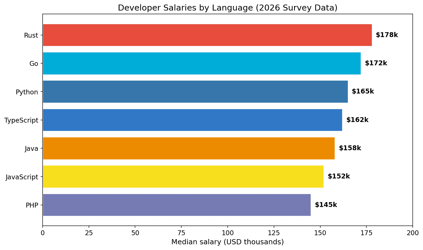 Developer Salaries 2026: Which Programming Languages Pay the Most? (Data Revealed)