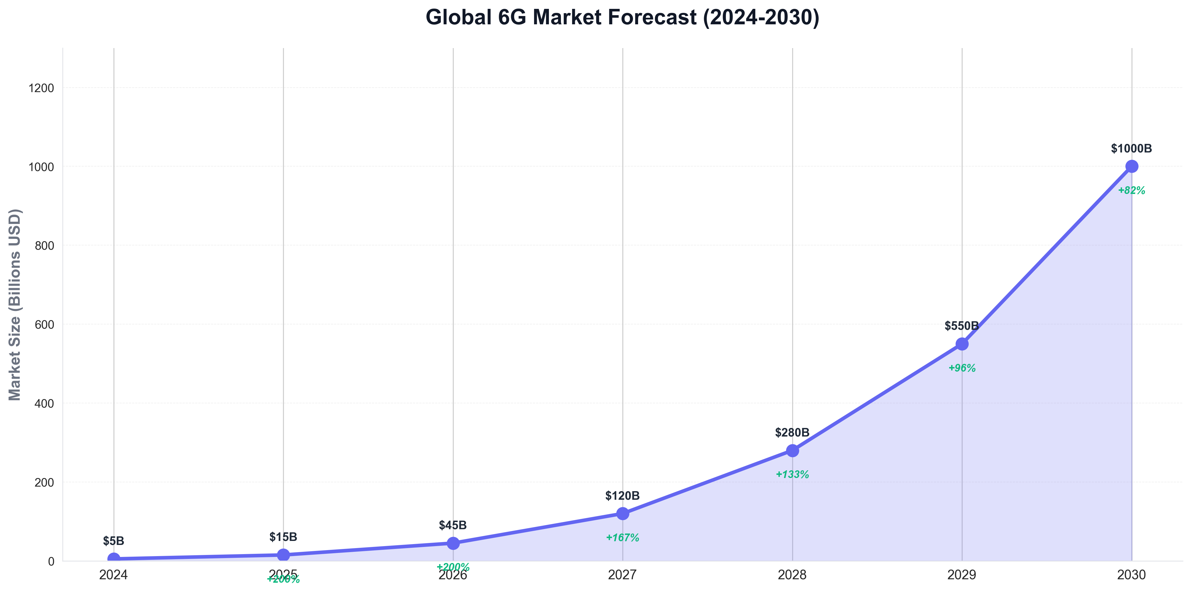 Global 6G Market Forecast (2024-2030)