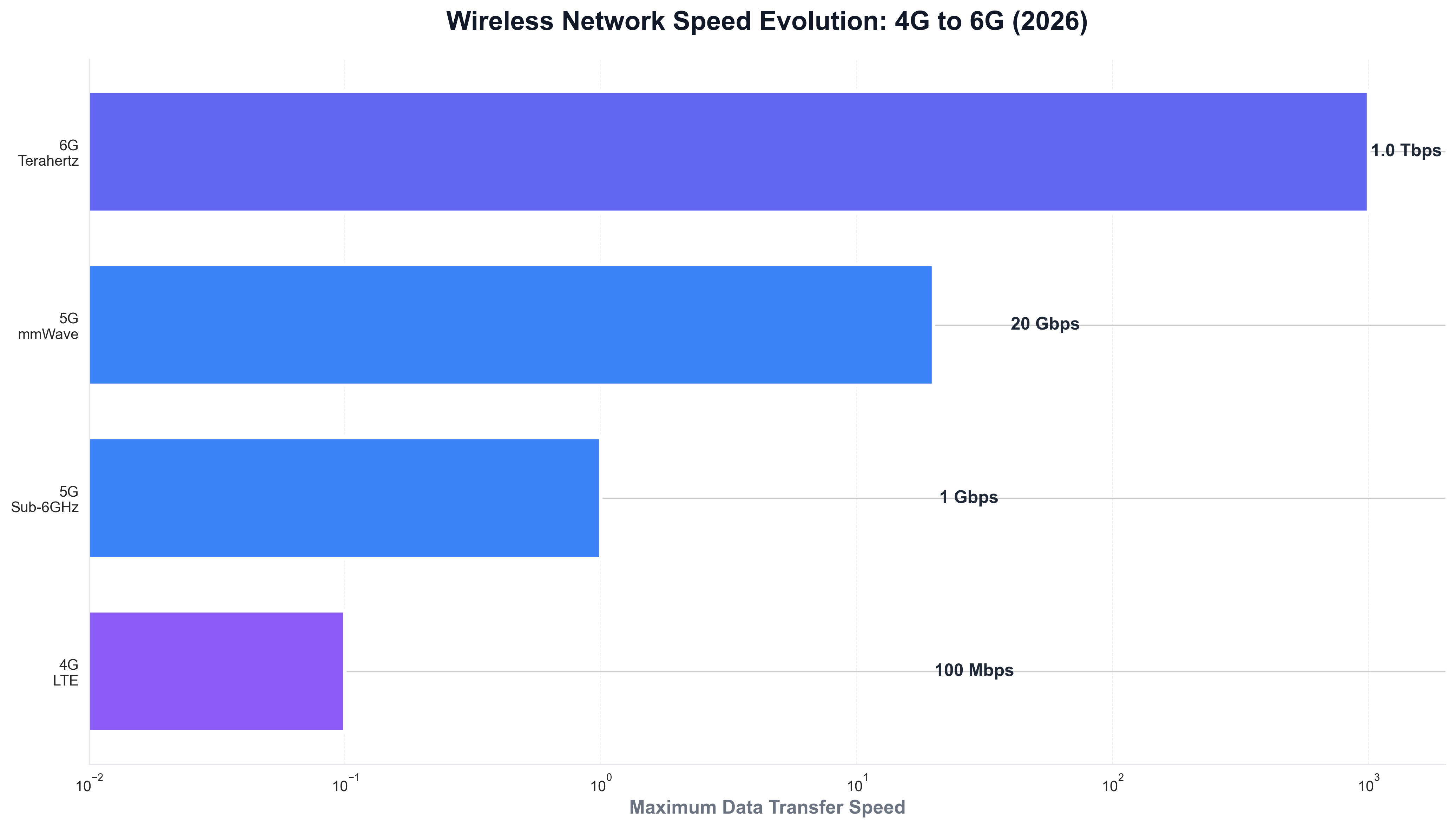 Wireless Network Speed Evolution: 4G to 6G (2026)