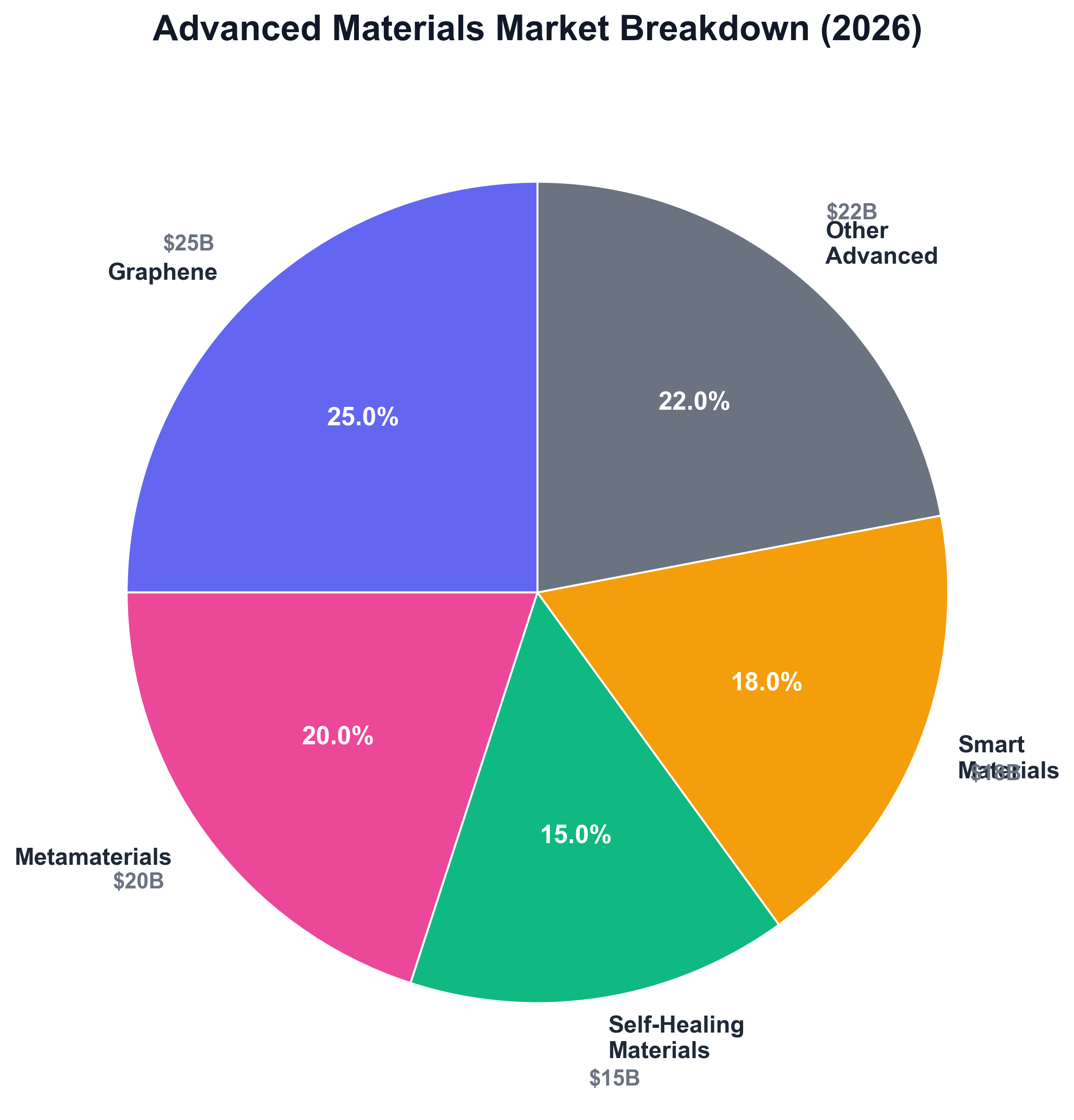 Advanced Materials Market Breakdown (2026)