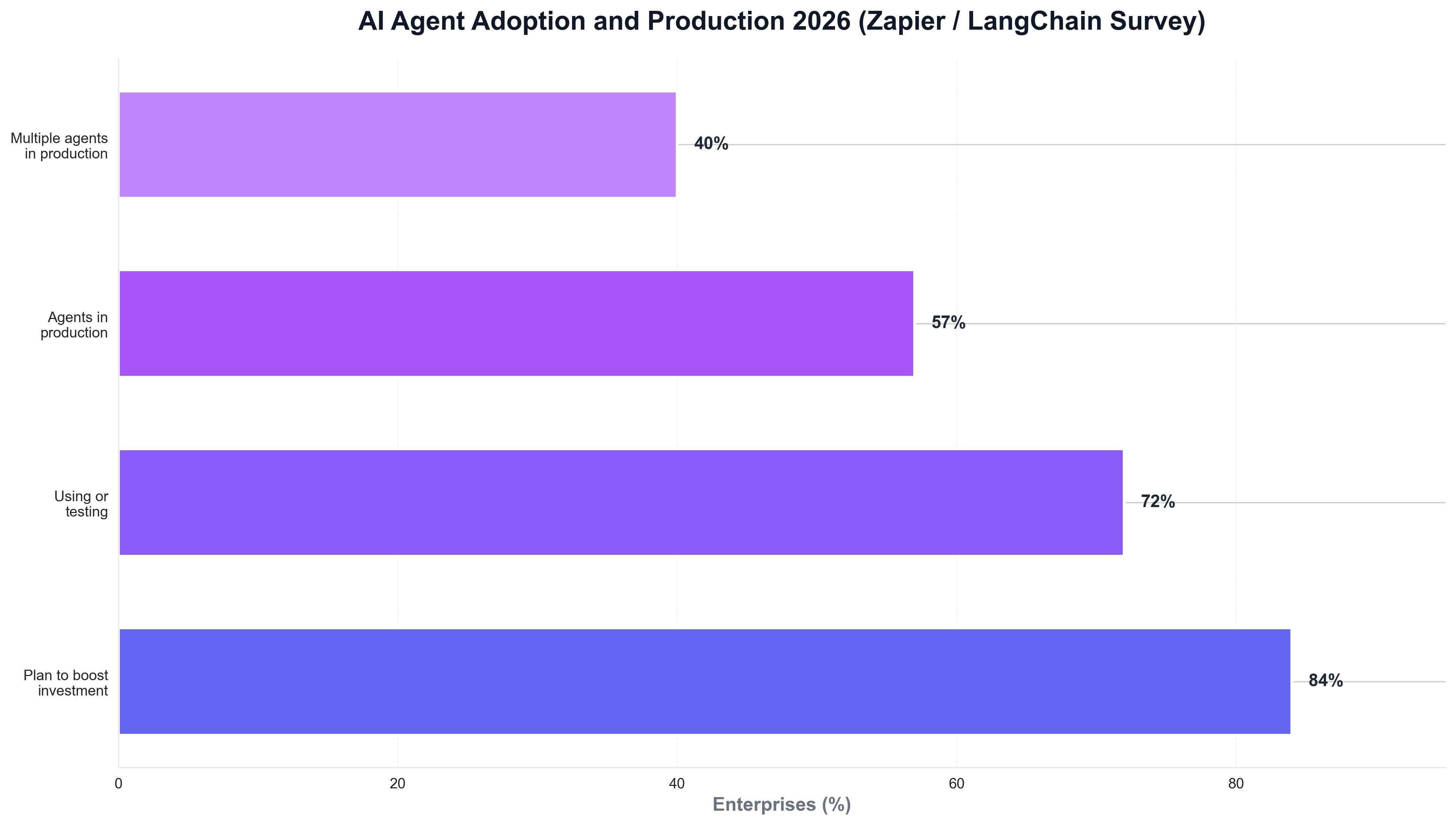 AI Agent Adoption and Production 2026