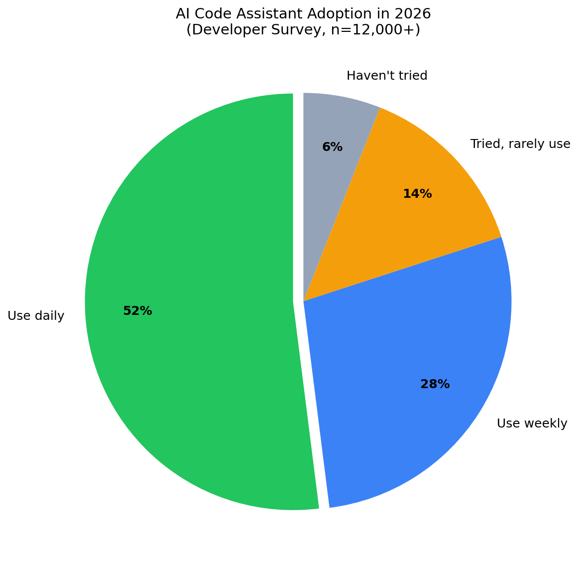 AI code assistant adoption in 2026 – daily, weekly, rarely, never (developer survey)