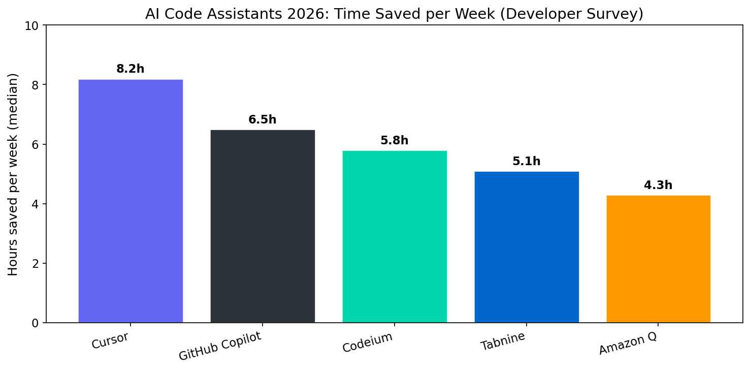 AI code assistants 2026: hours saved per week by tool (developer survey)