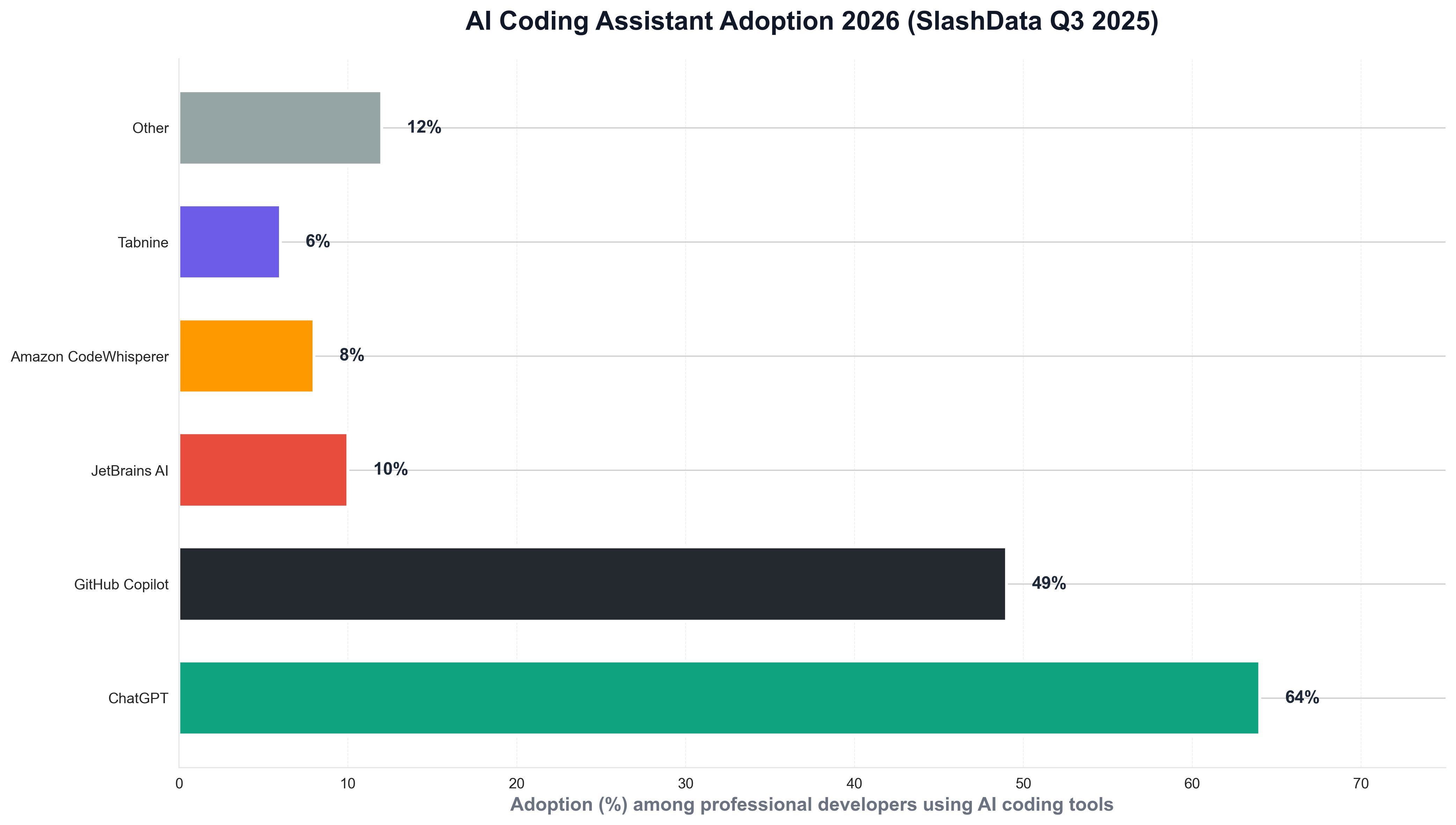 AI Coding Assistant Adoption Among Professional Developers 2026