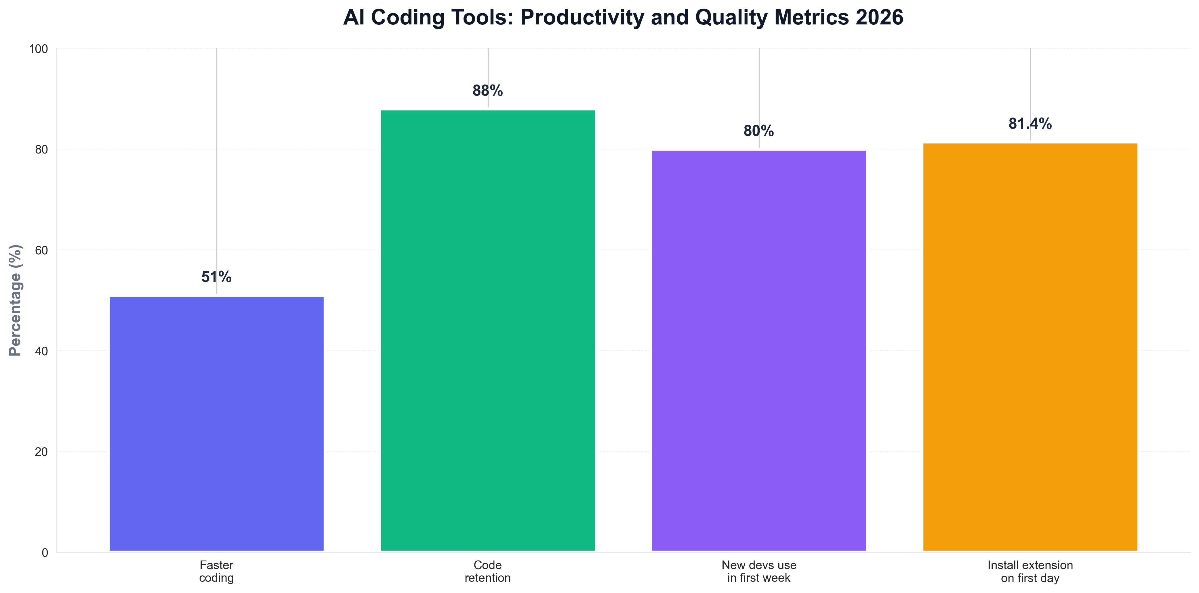 AI Coding Tools Productivity and Quality Metrics 2026