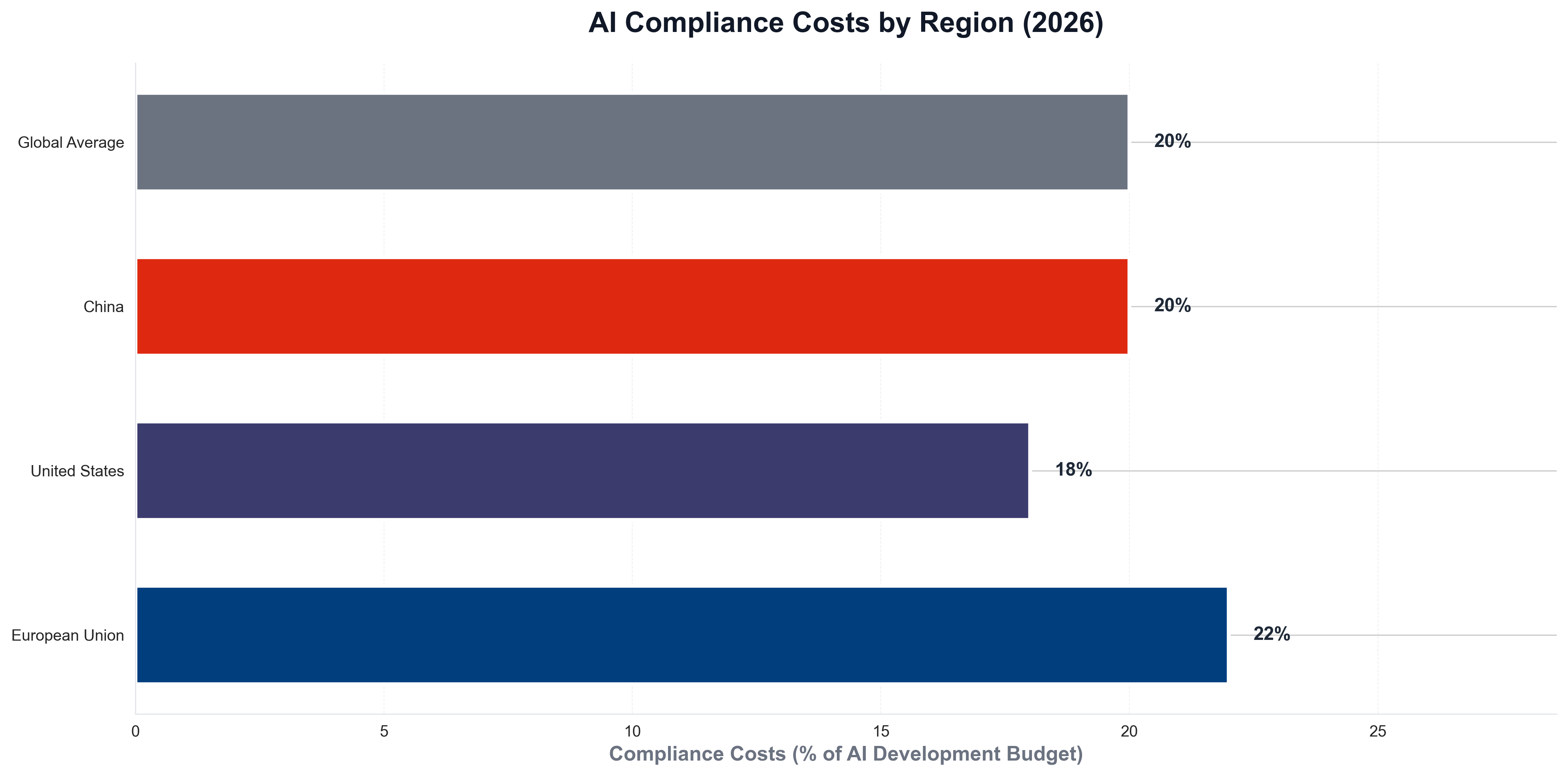 AI Compliance Costs by Region (2026)