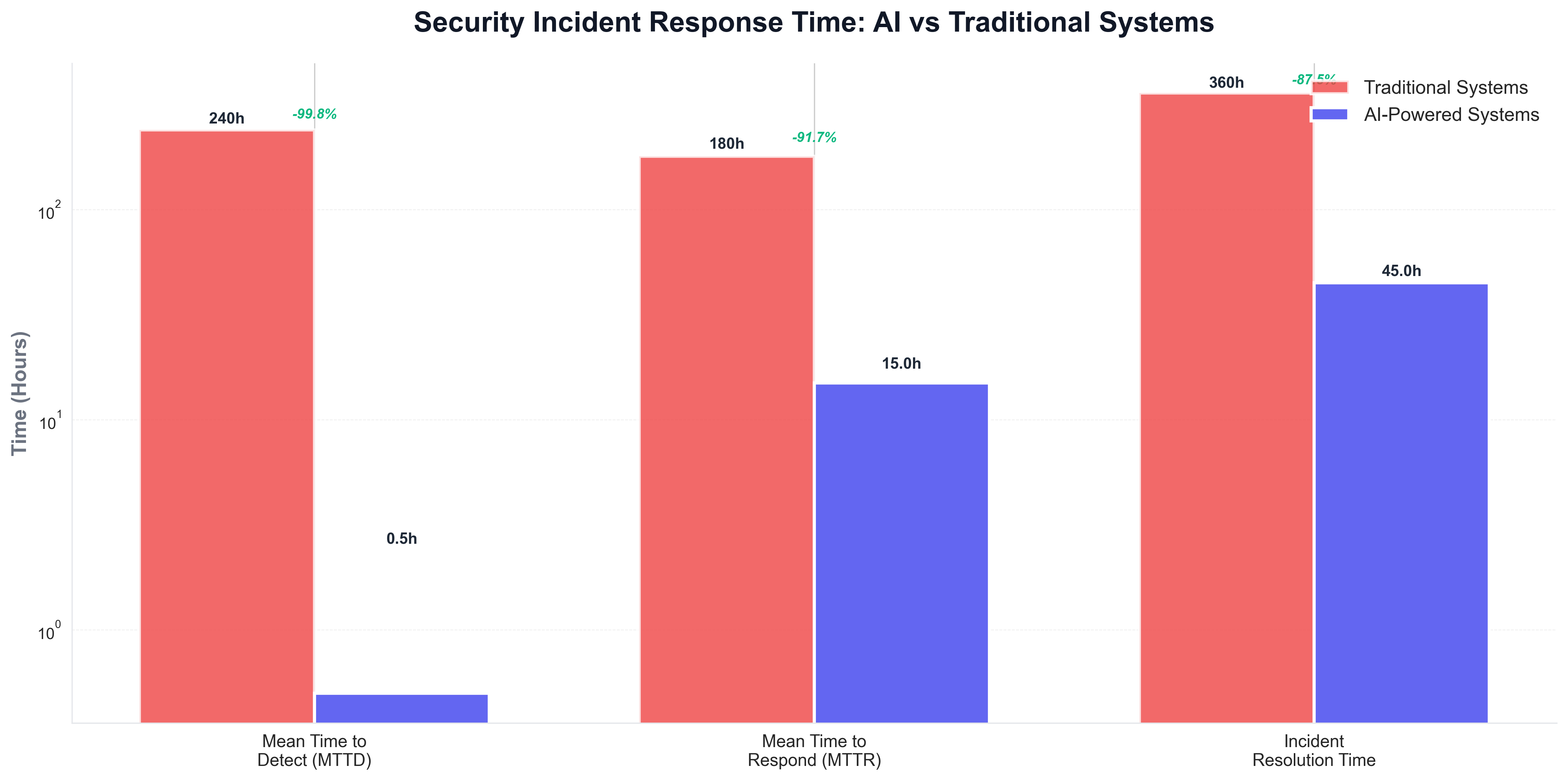 Security Incident Response Time: AI vs Traditional Systems