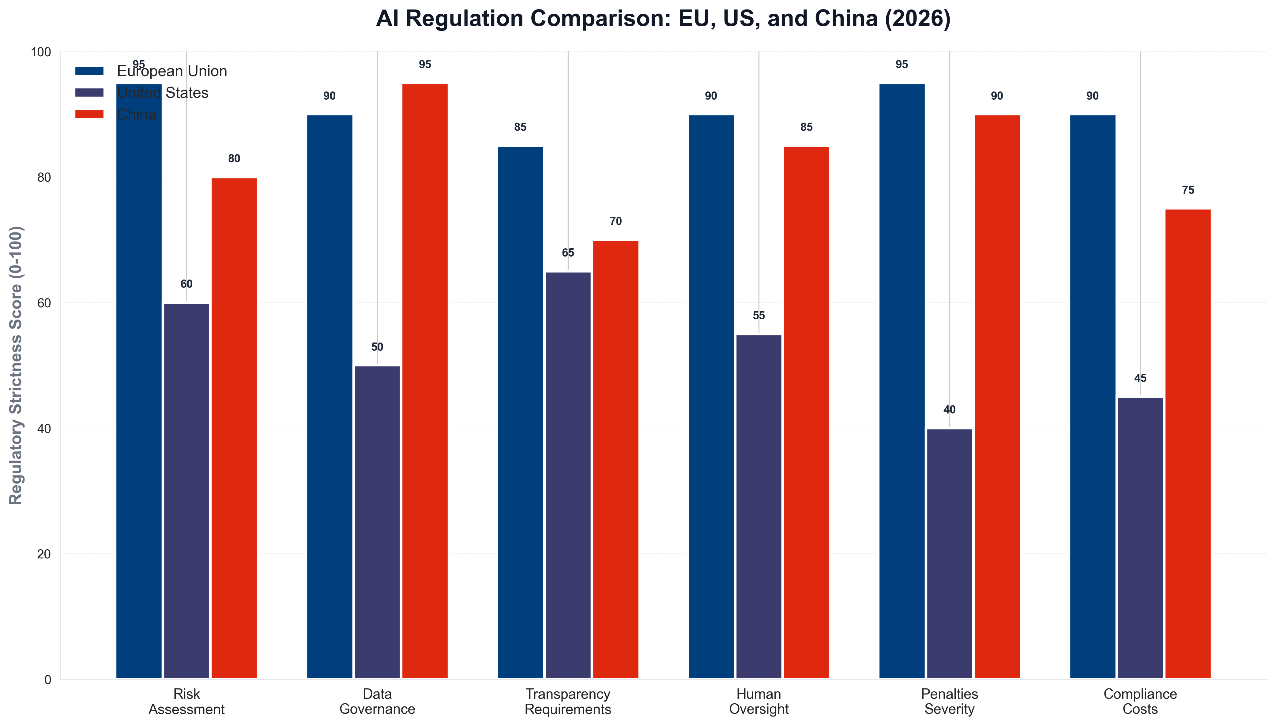 AI Regulation Comparison: EU, US, and China (2026)