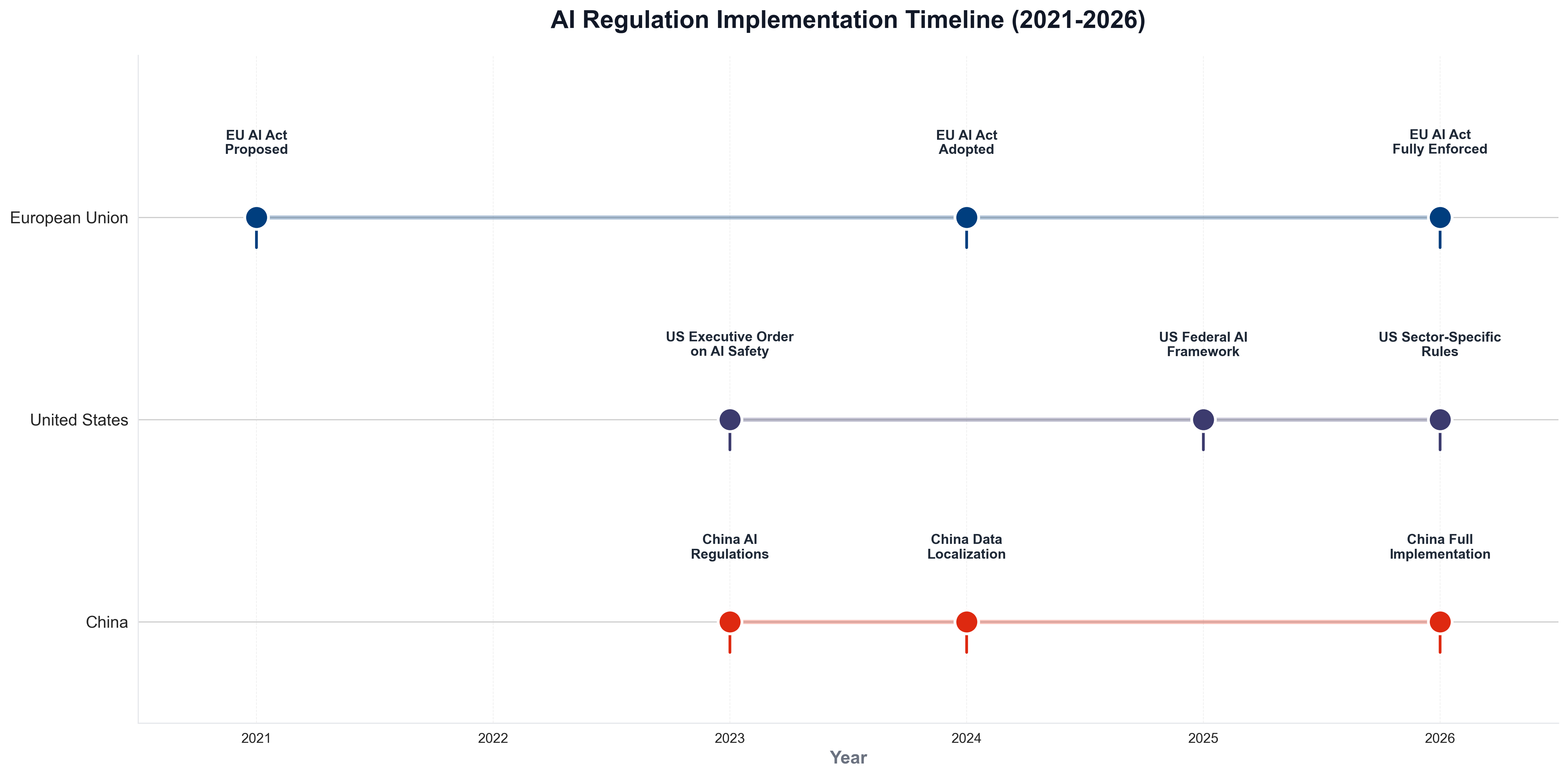 AI Regulation Implementation Timeline (2021-2026)