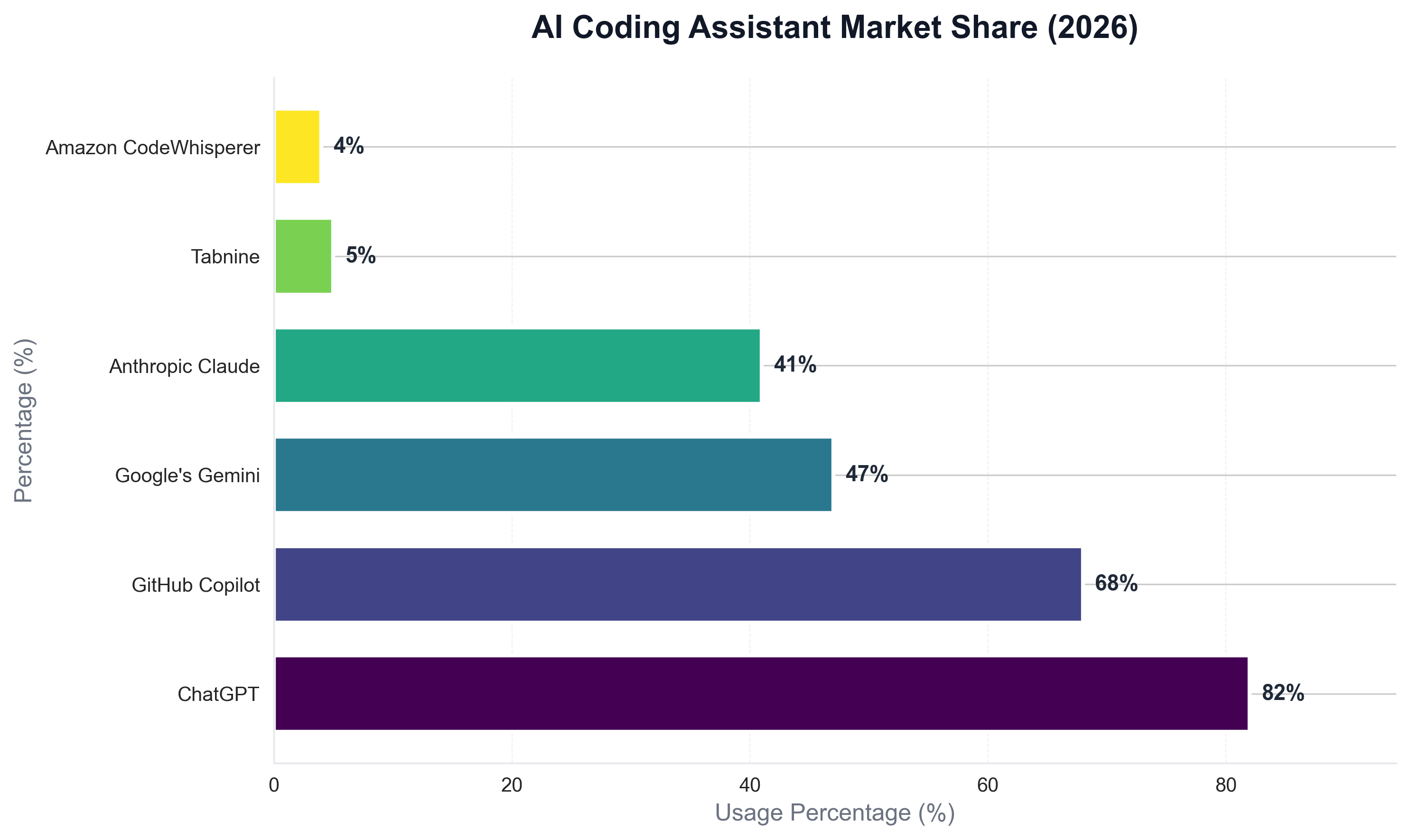 AI Coding Assistant Market Share