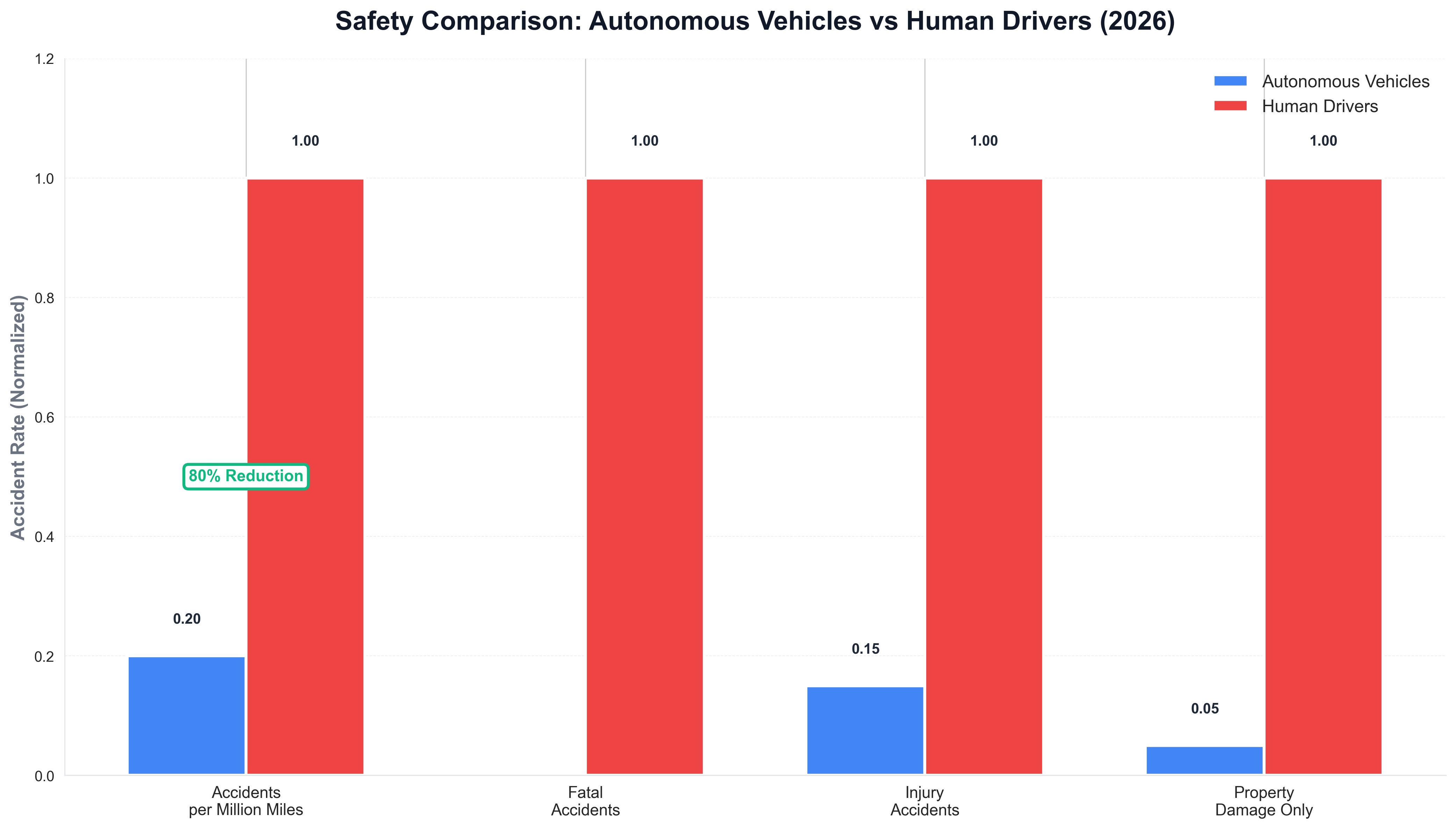 Safety Comparison: Autonomous Vehicles vs Human Drivers (2026)