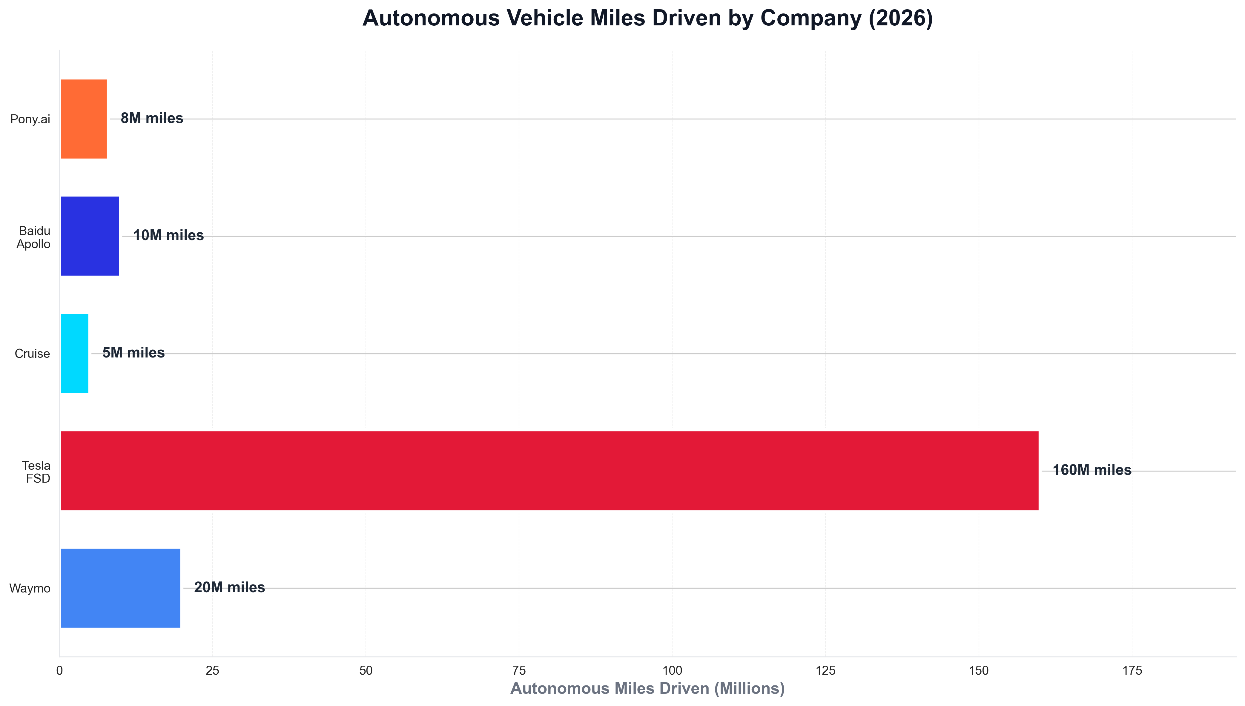 Autonomous Vehicle Miles Driven by Company (2026)