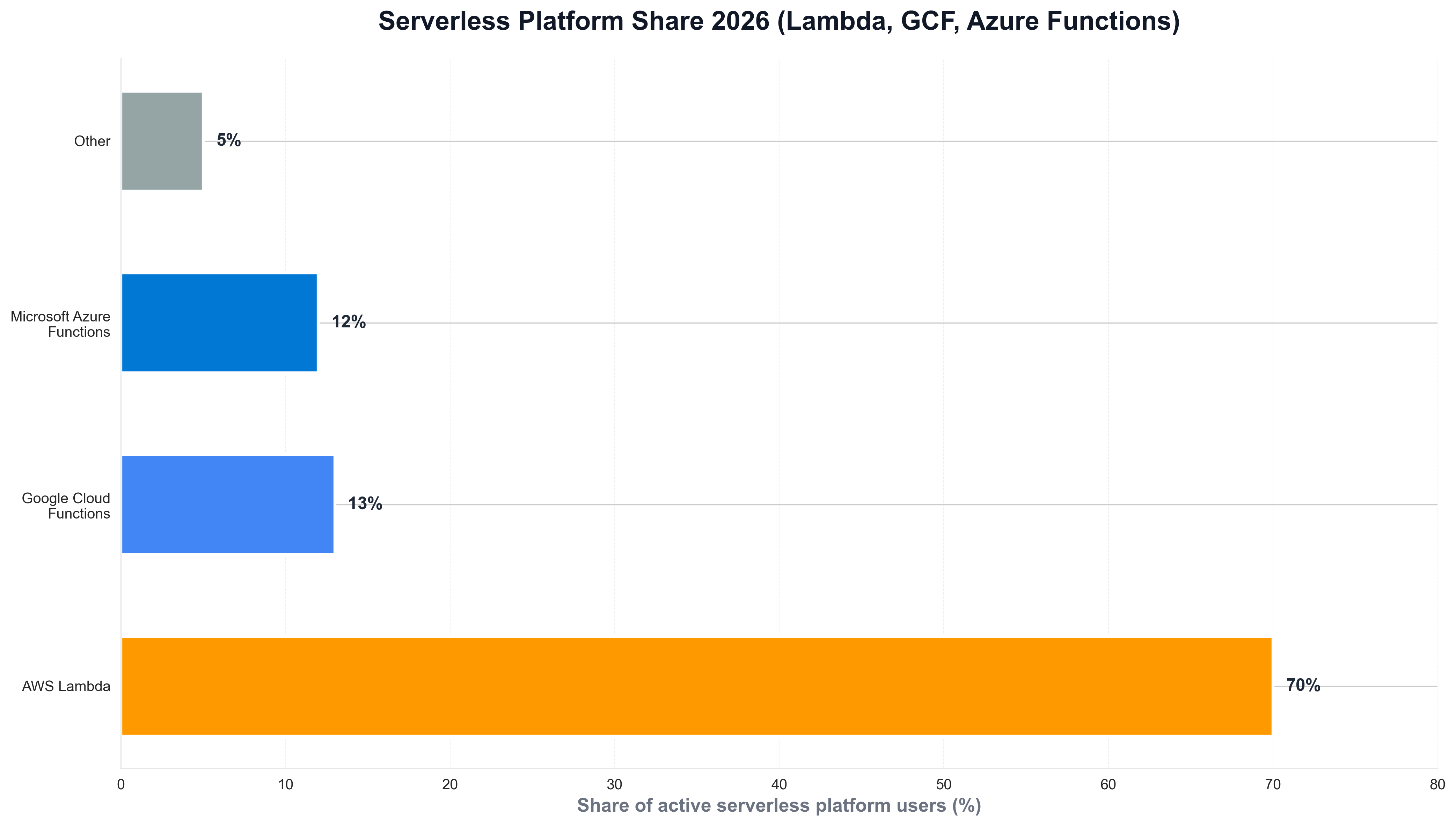 Serverless Platform Share 2026 (Lambda, GCF, Azure Functions)