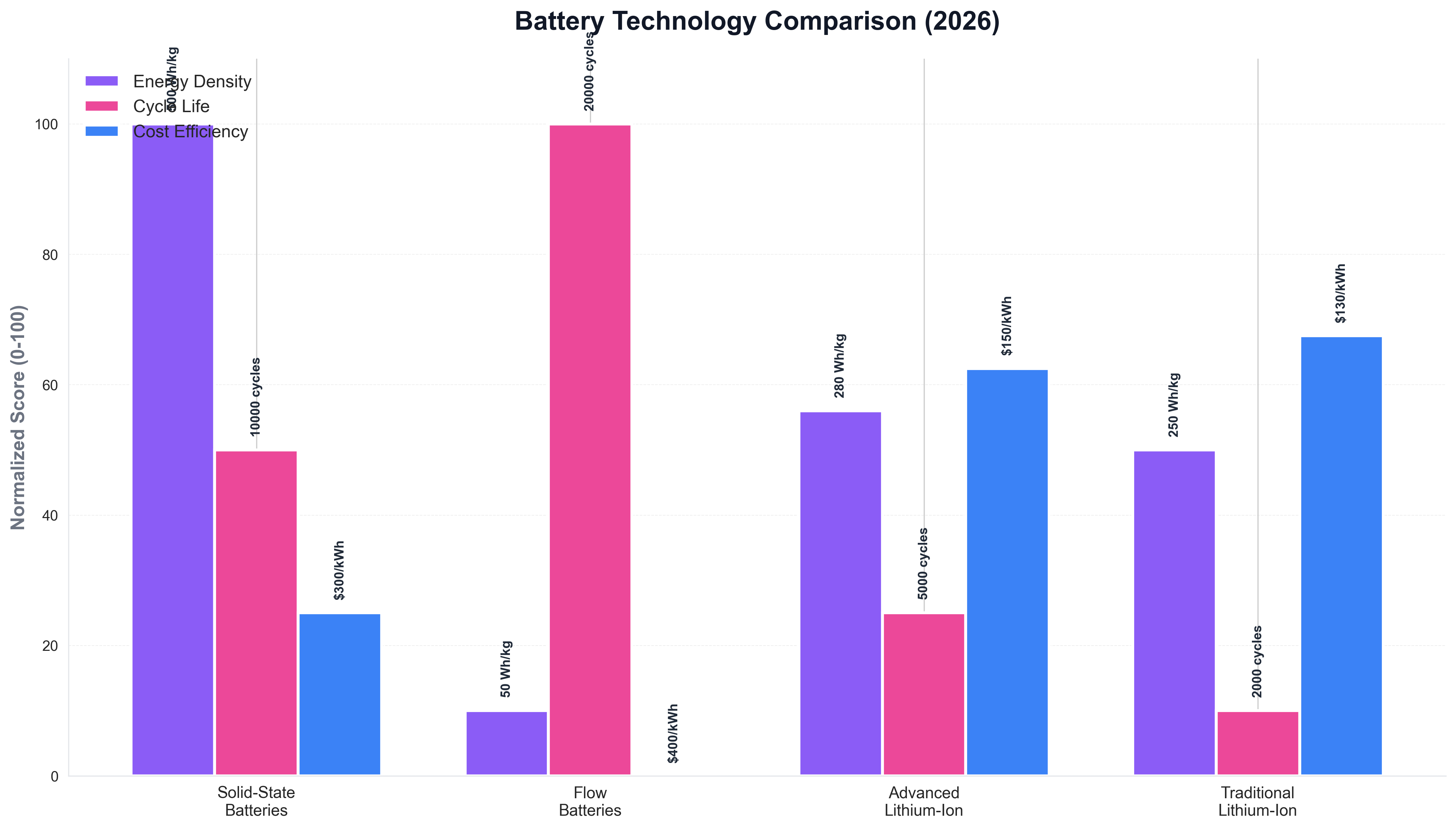 Battery Technology Comparison (2026)