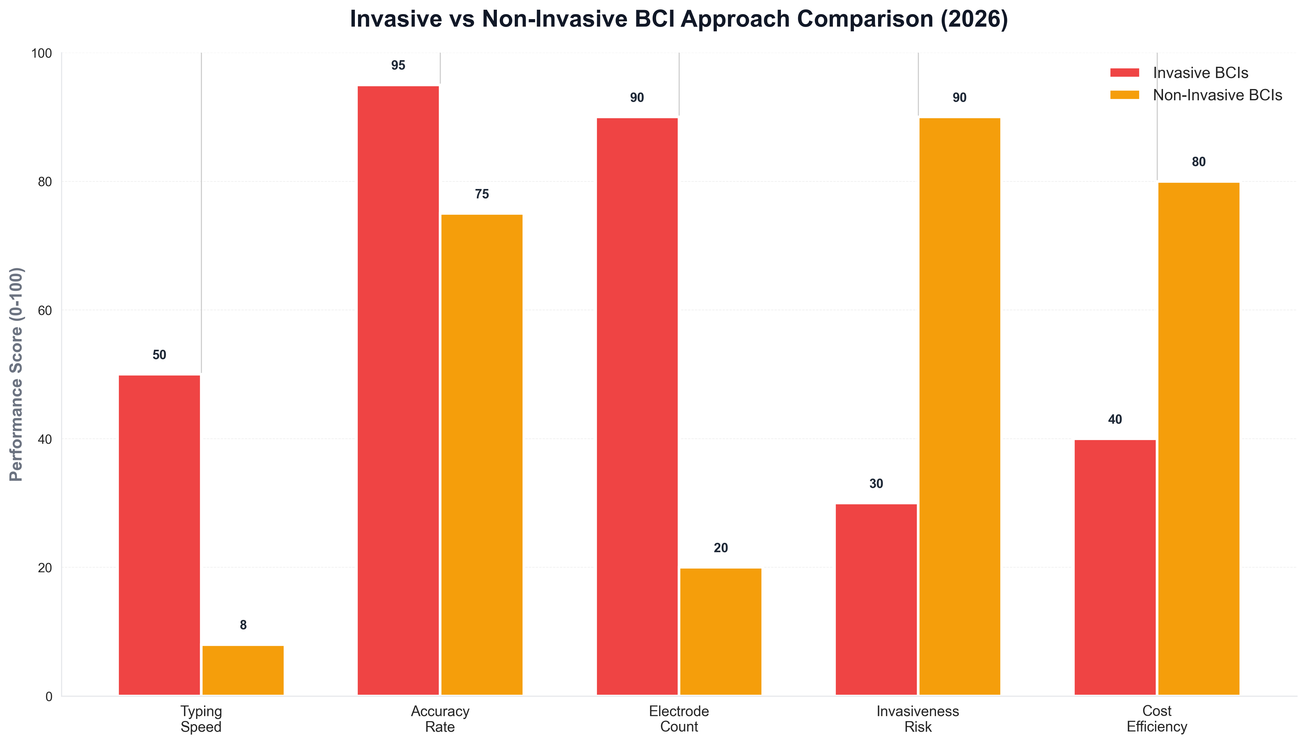 Invasive vs Non-Invasive BCI Approach Comparison (2026)