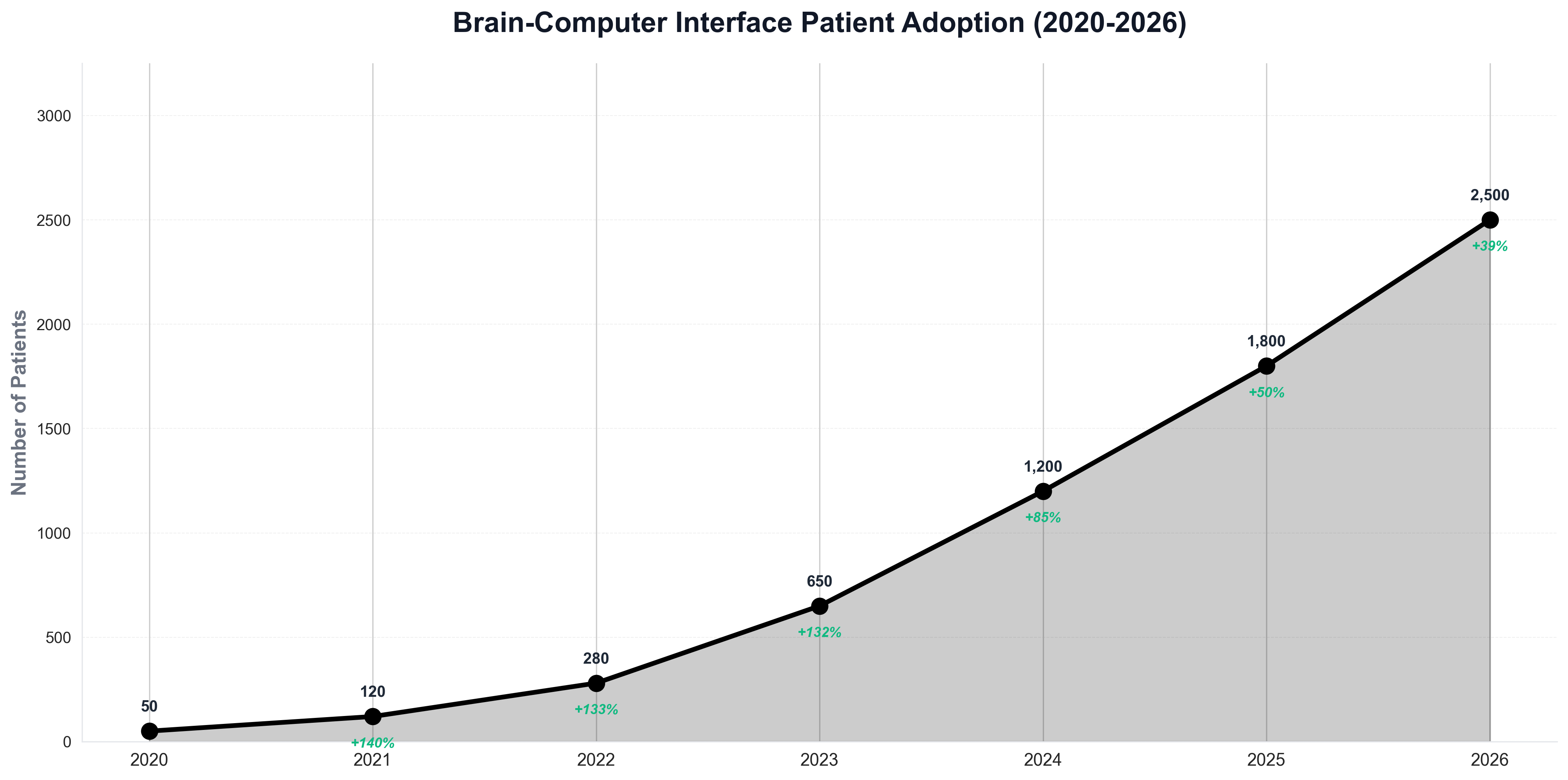 Brain-Computer Interface Patient Adoption (2020-2026)