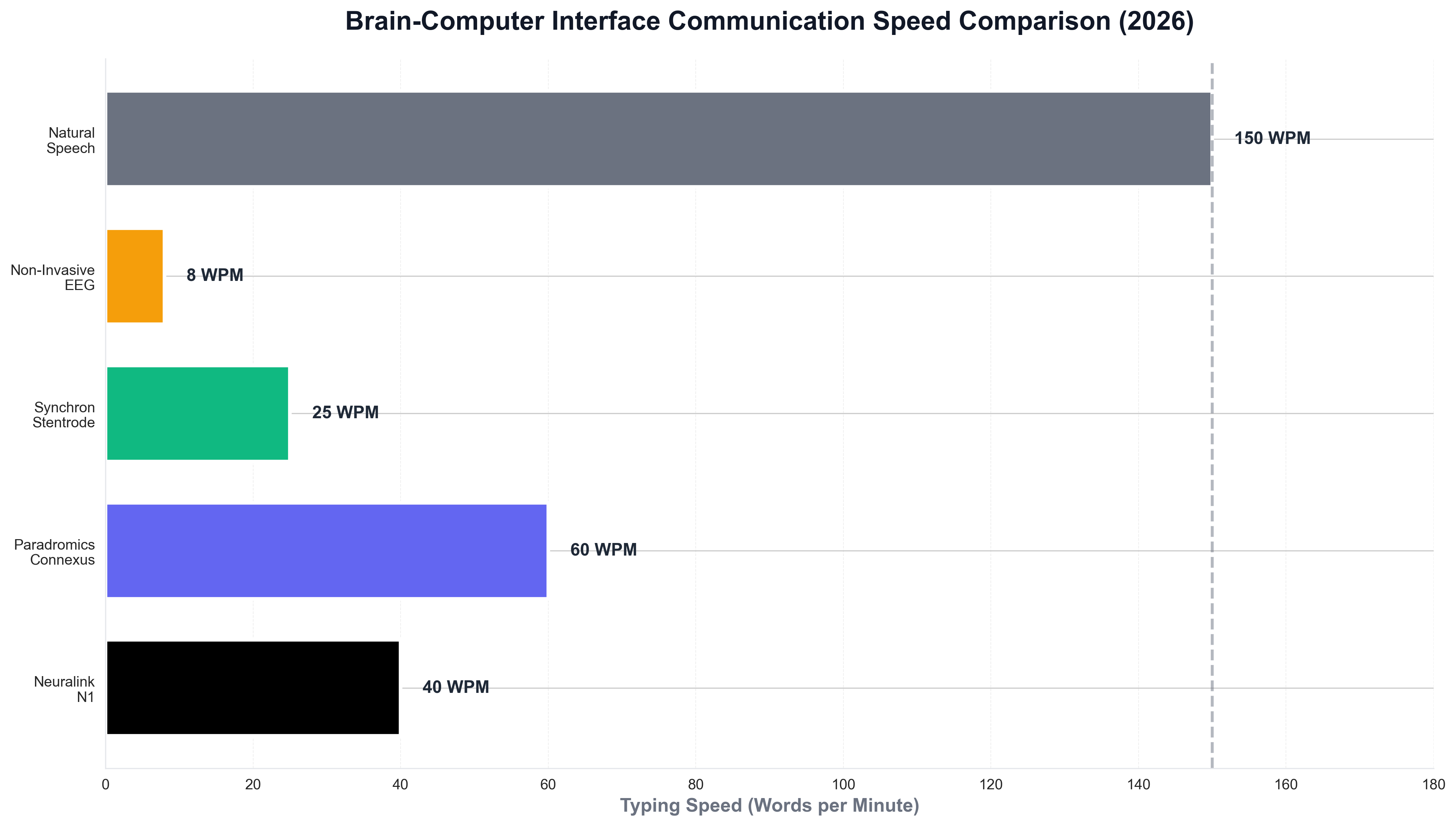 Brain-Computer Interface Communication Speed Comparison (2026)