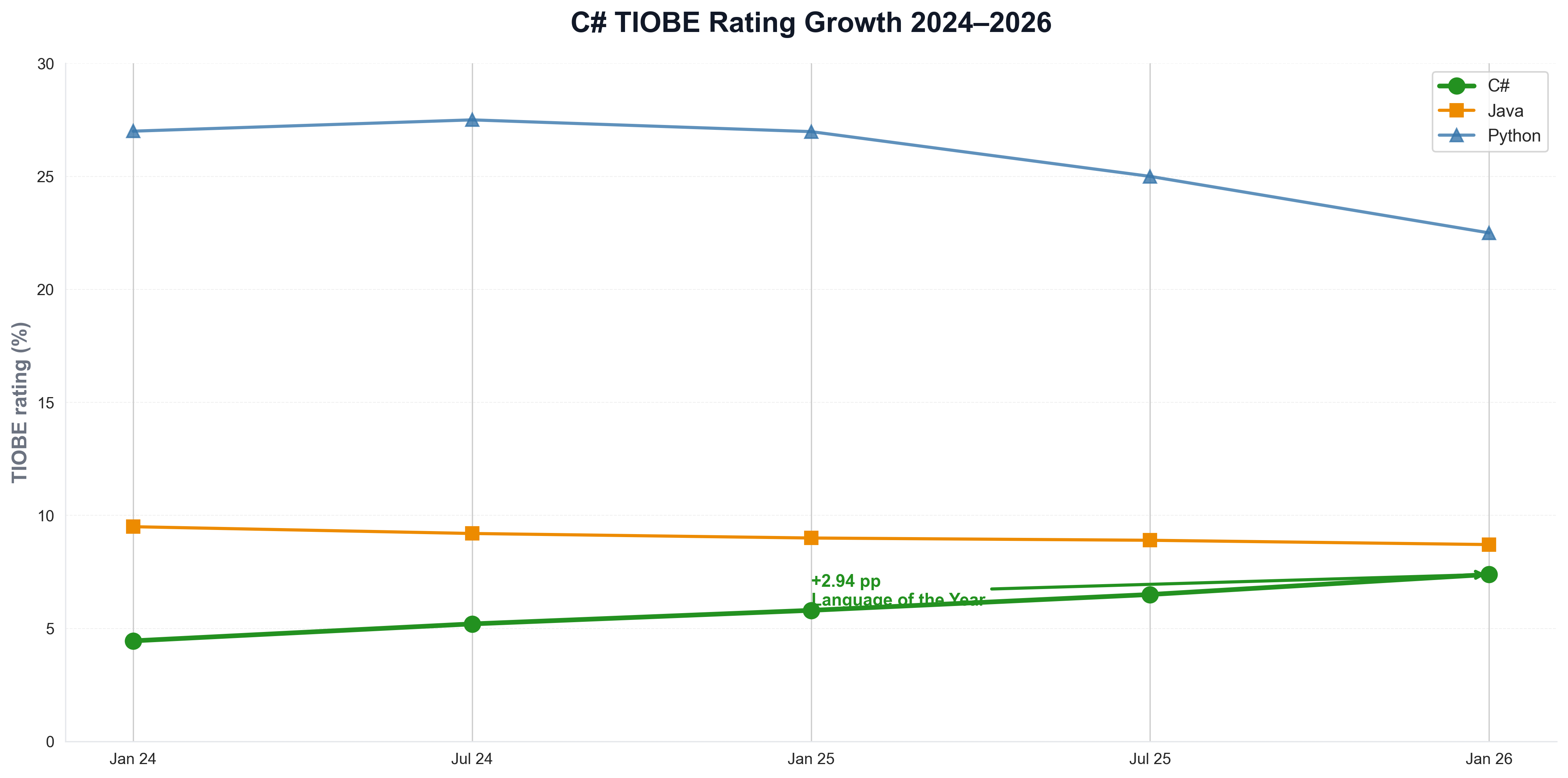 C# TIOBE Rating Growth 2024–2026
