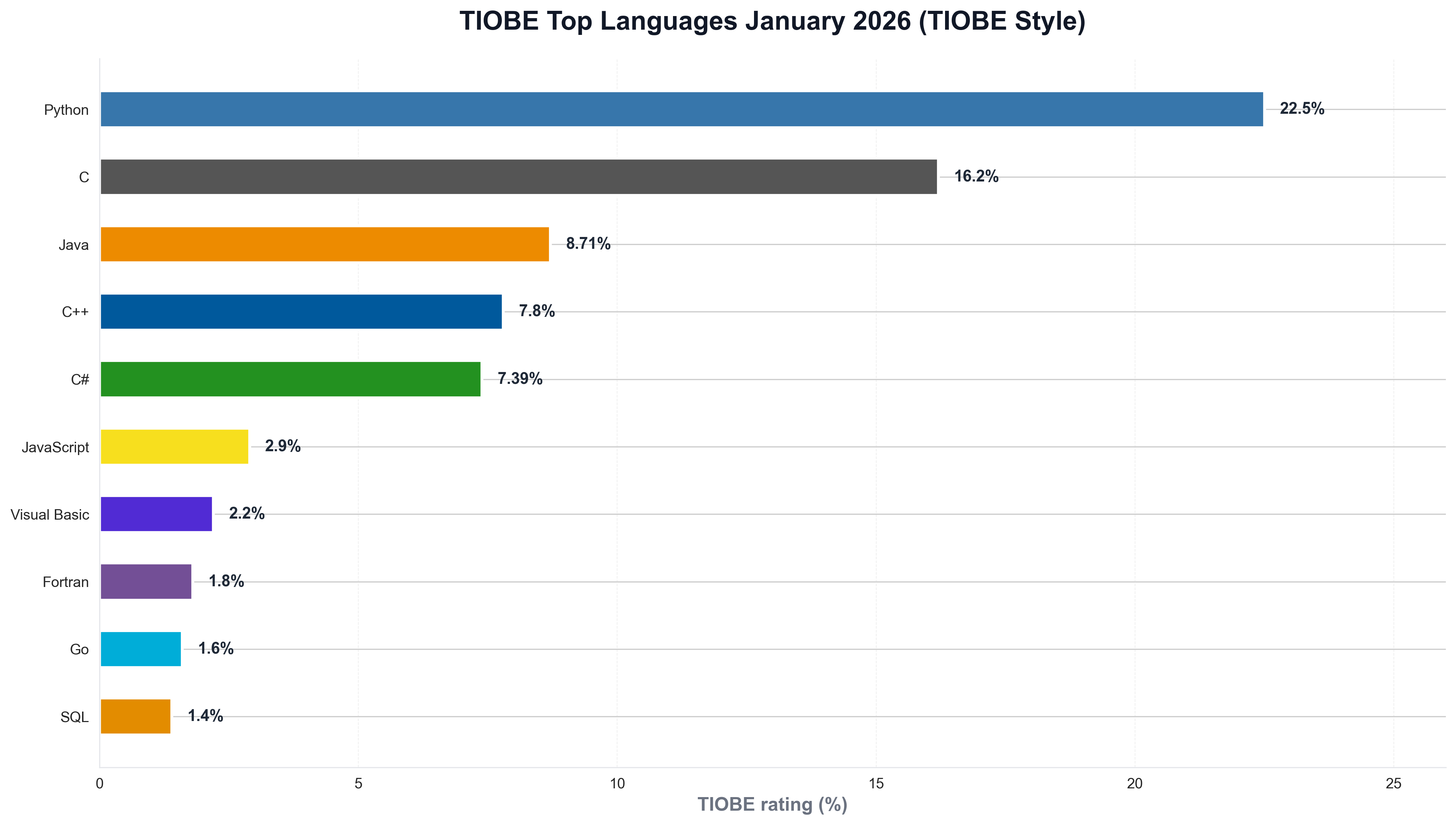 TIOBE Top Languages January 2026 (TIOBE Style)