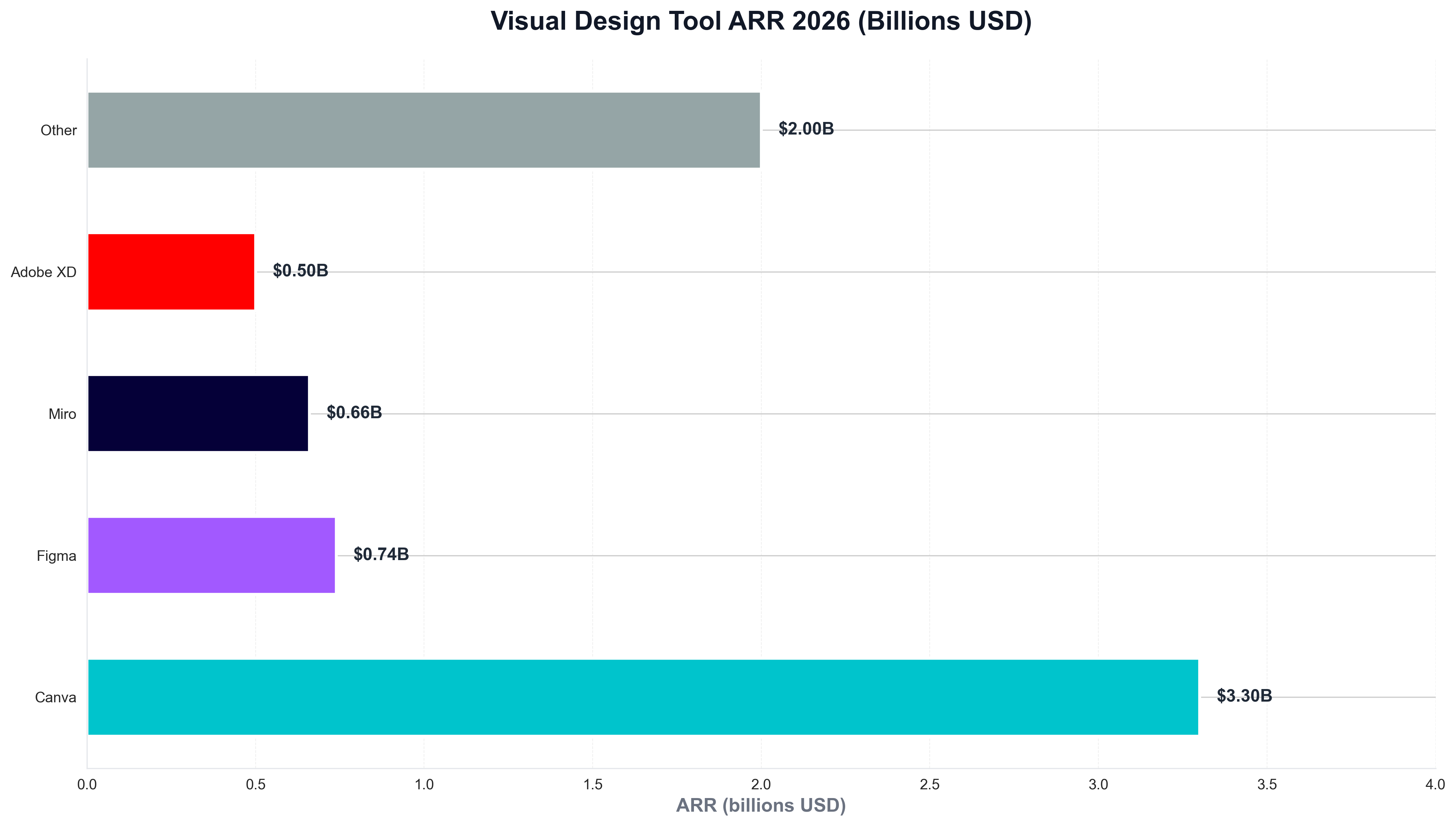 Visual Design Tool ARR 2026 (Billions USD)