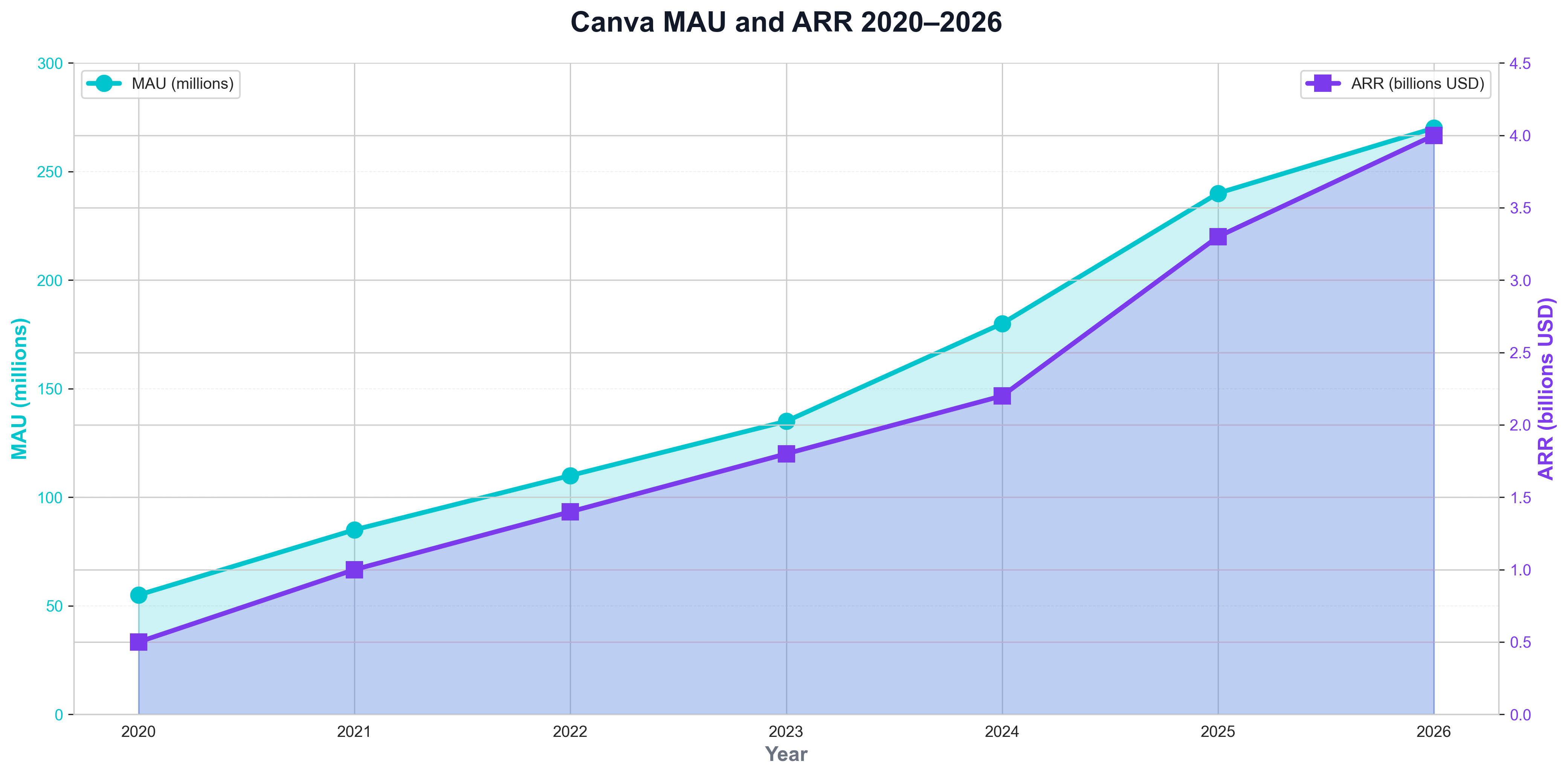 Canva MAU and ARR 2020–2026
