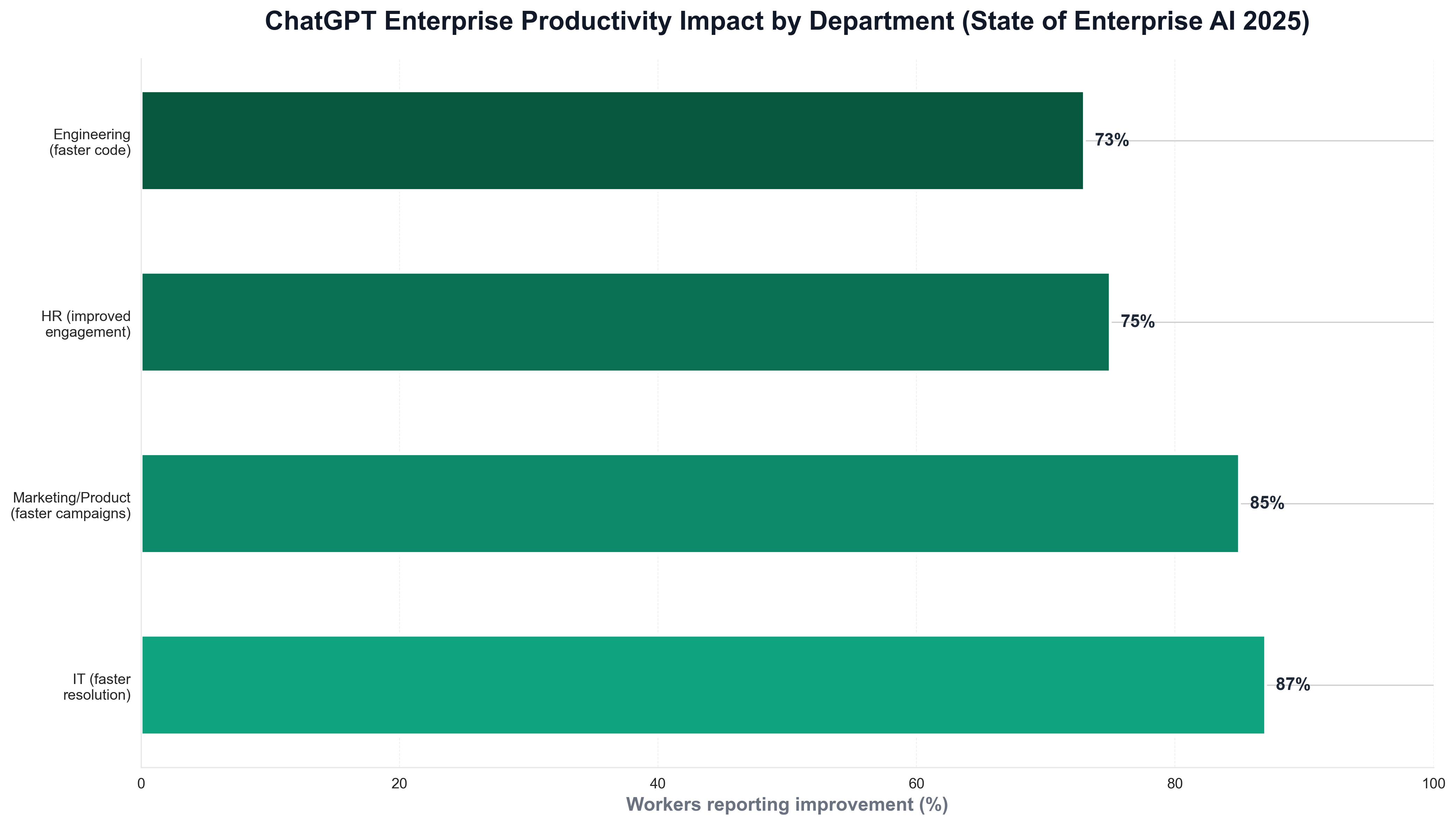 ChatGPT Enterprise Productivity Impact by Department (State of Enterprise AI 2025)