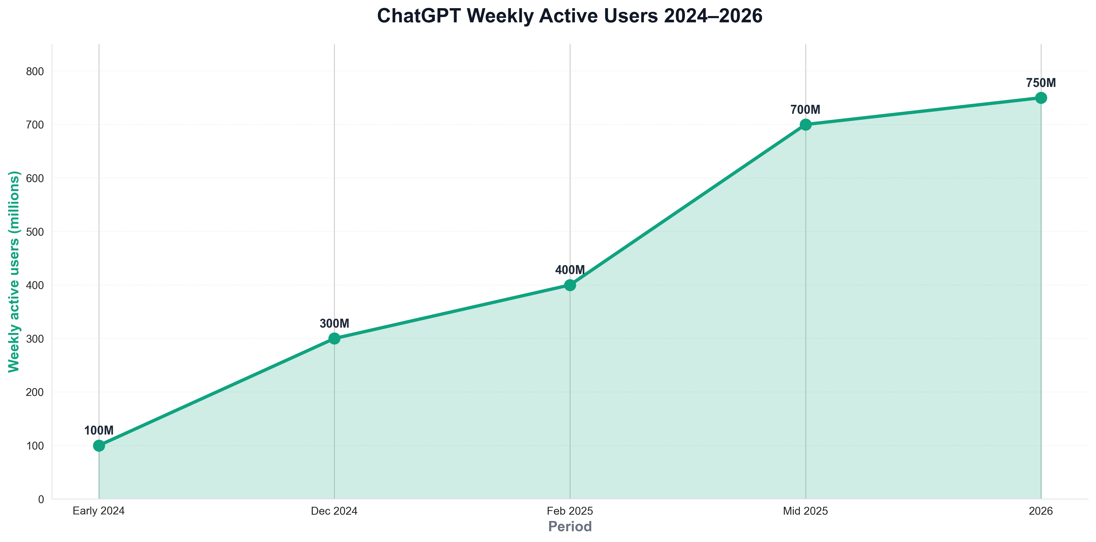 ChatGPT Weekly Active Users 2024–2026