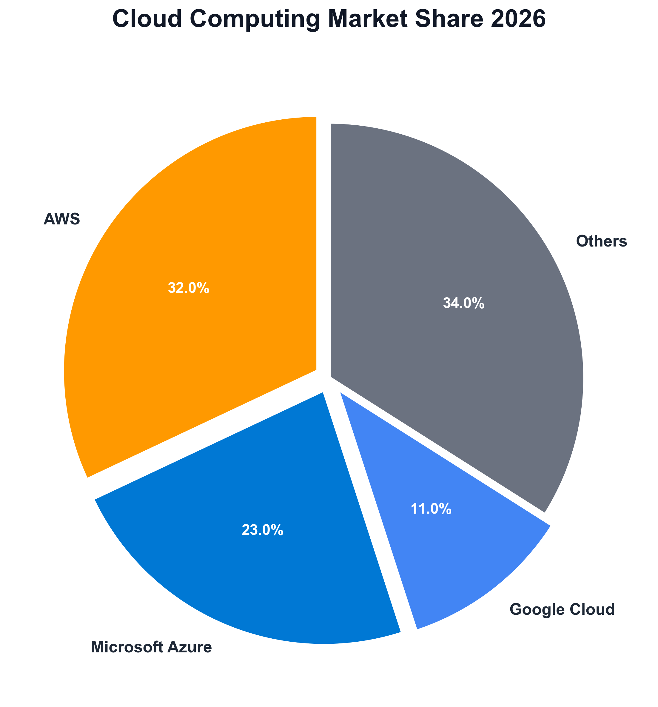 Cloud Computing Market Share 2026