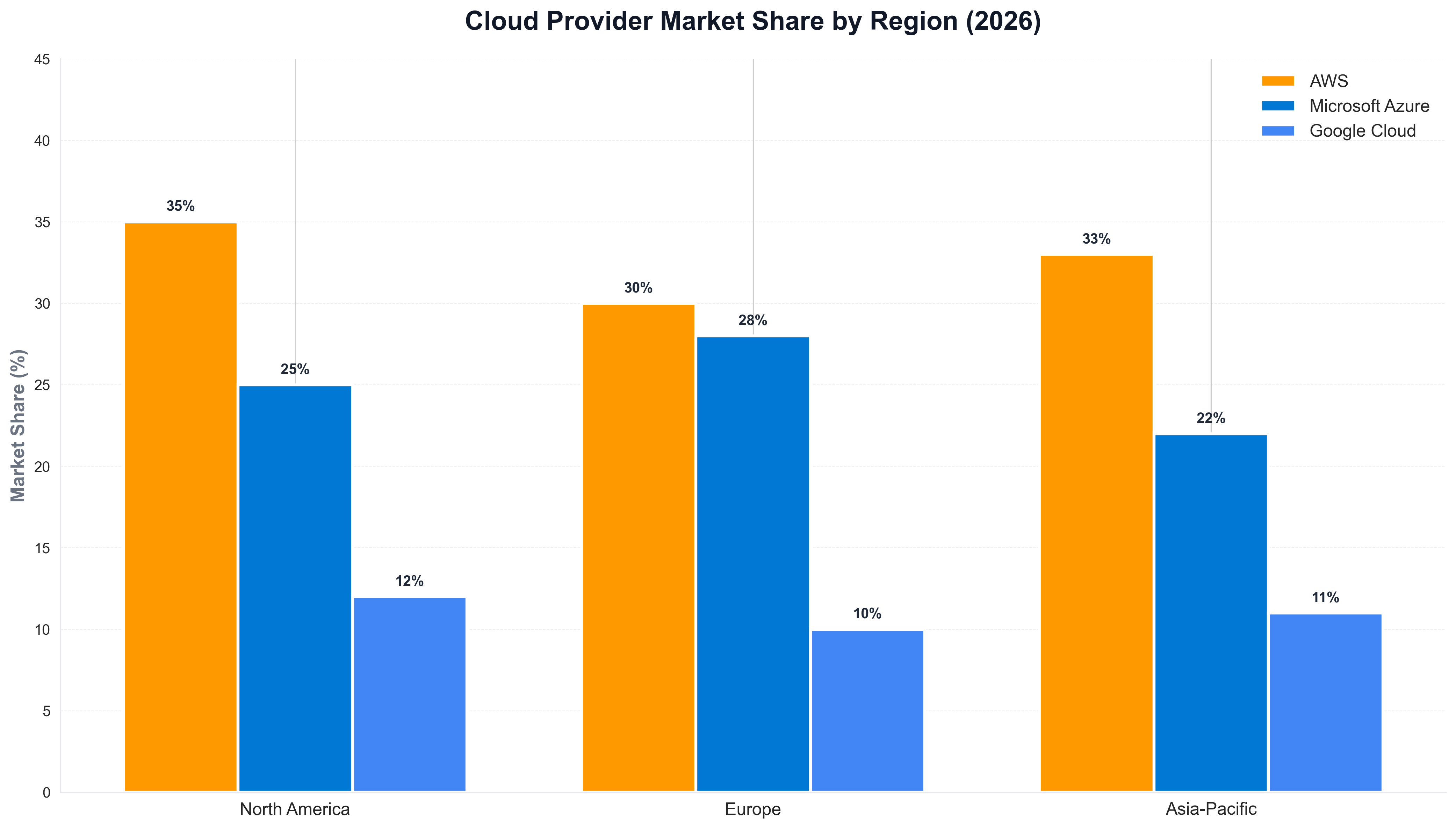 Cloud Provider Market Share by Region
