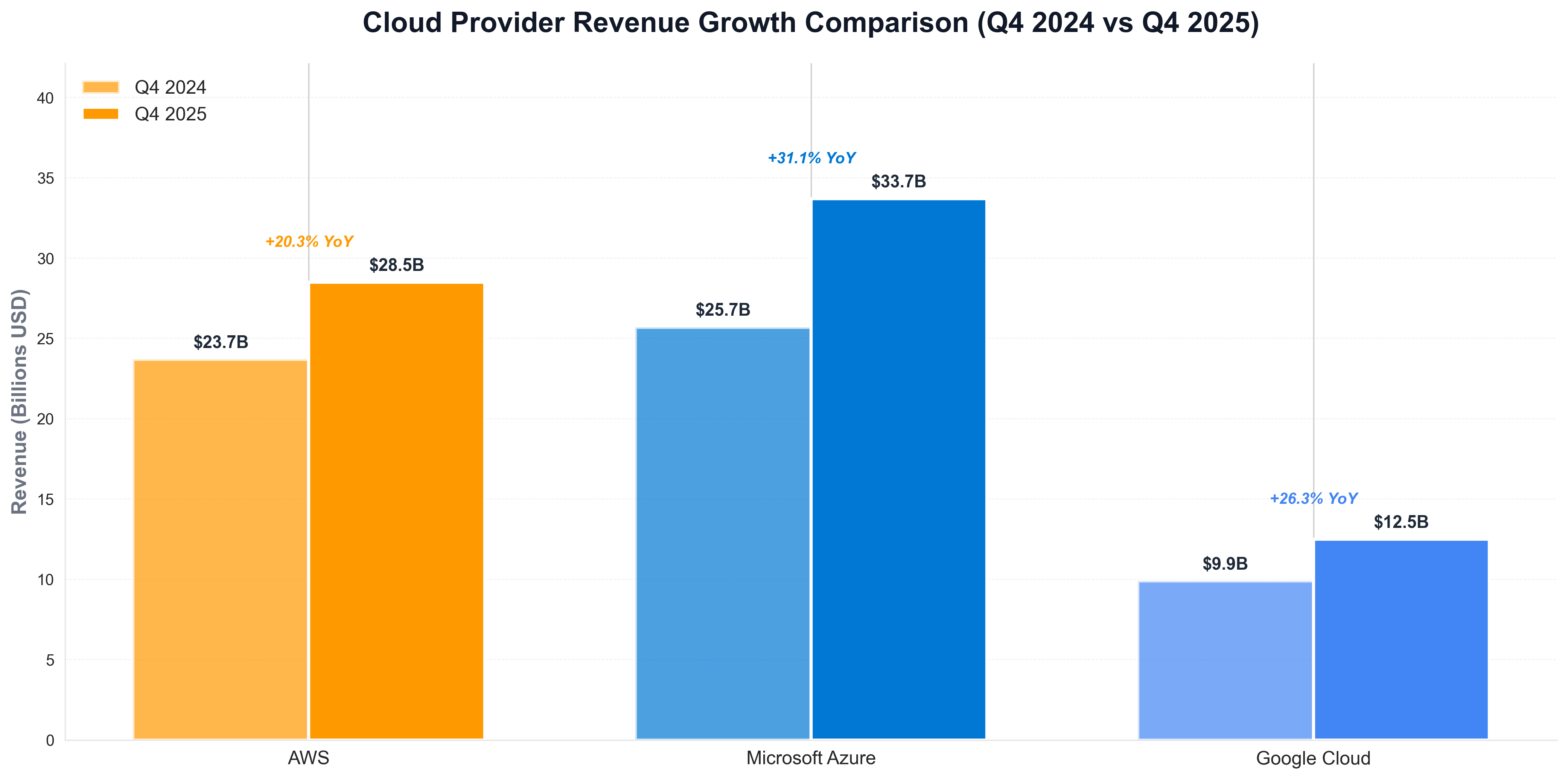 Cloud Provider Revenue Growth Comparison