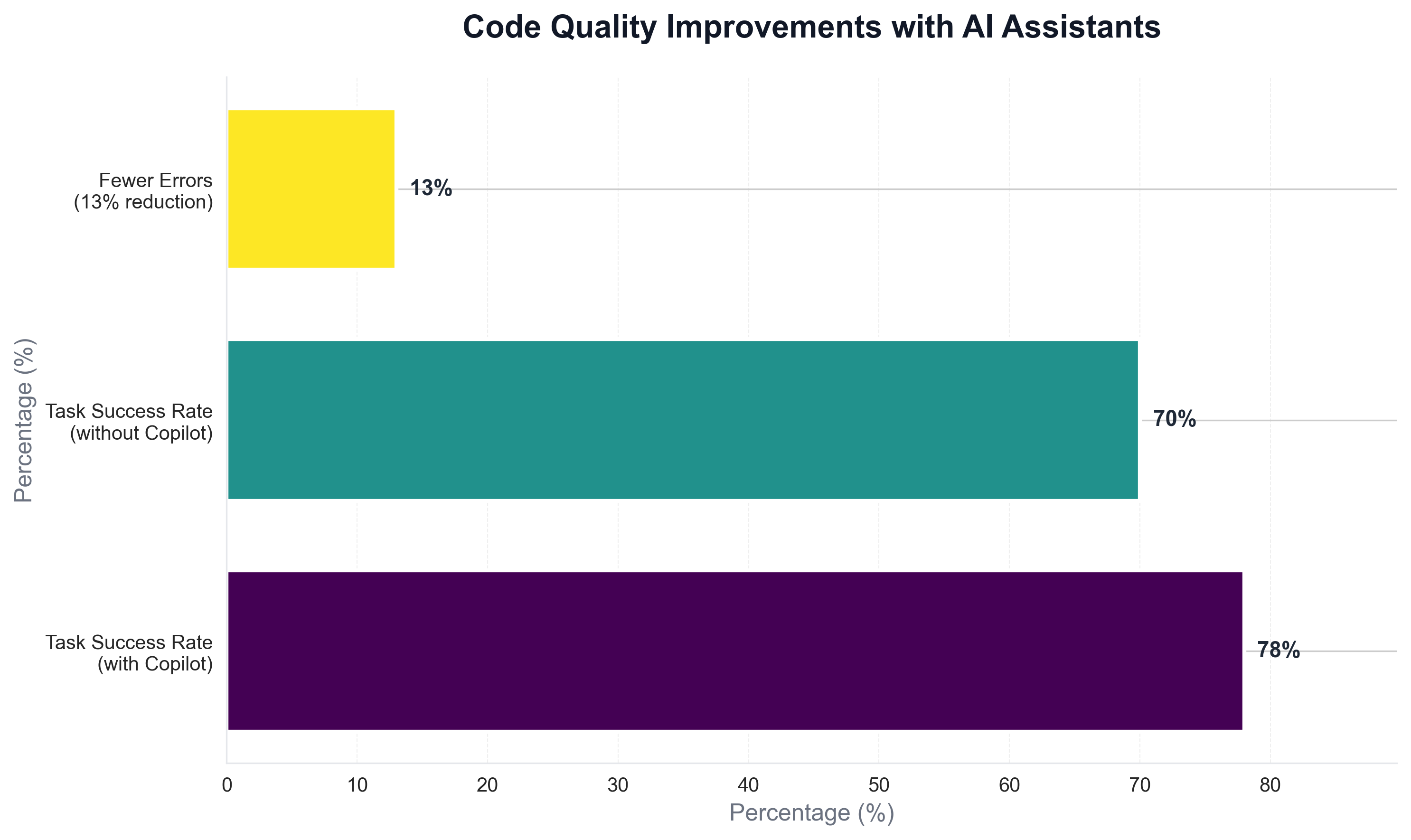 Code Quality Improvements with AI Assistants