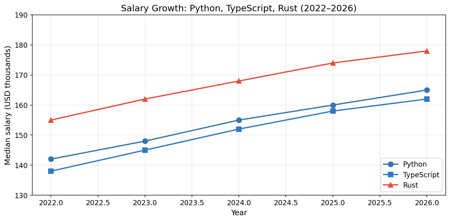 Salary growth trends for Python, TypeScript, and Rust (2022–2026)
