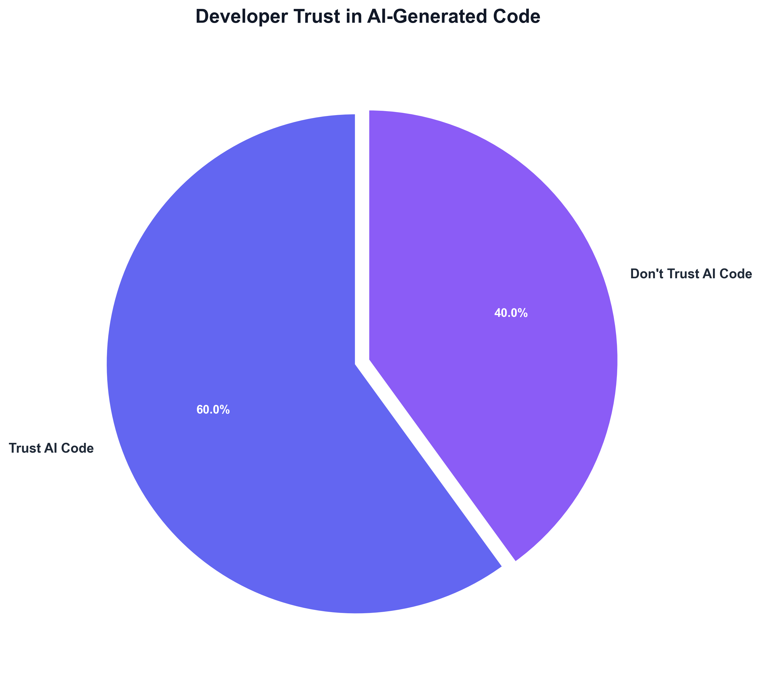Developer Trust in AI-Generated Code