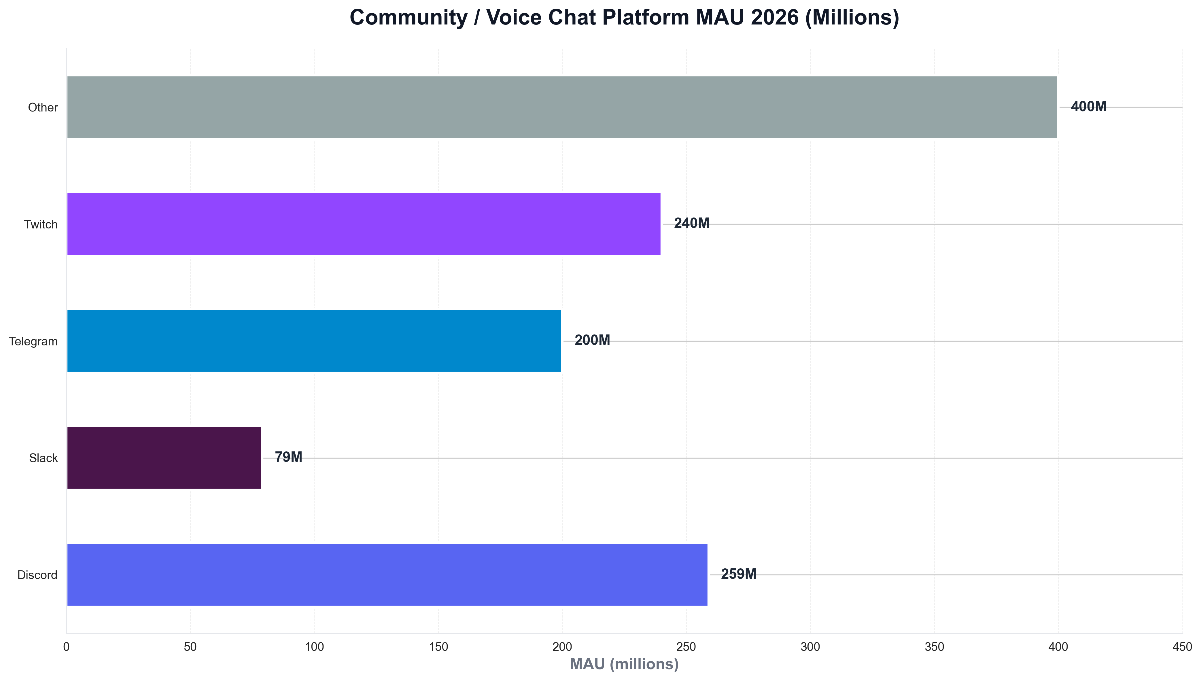 Community / Voice Chat Platform MAU 2026 (Millions)