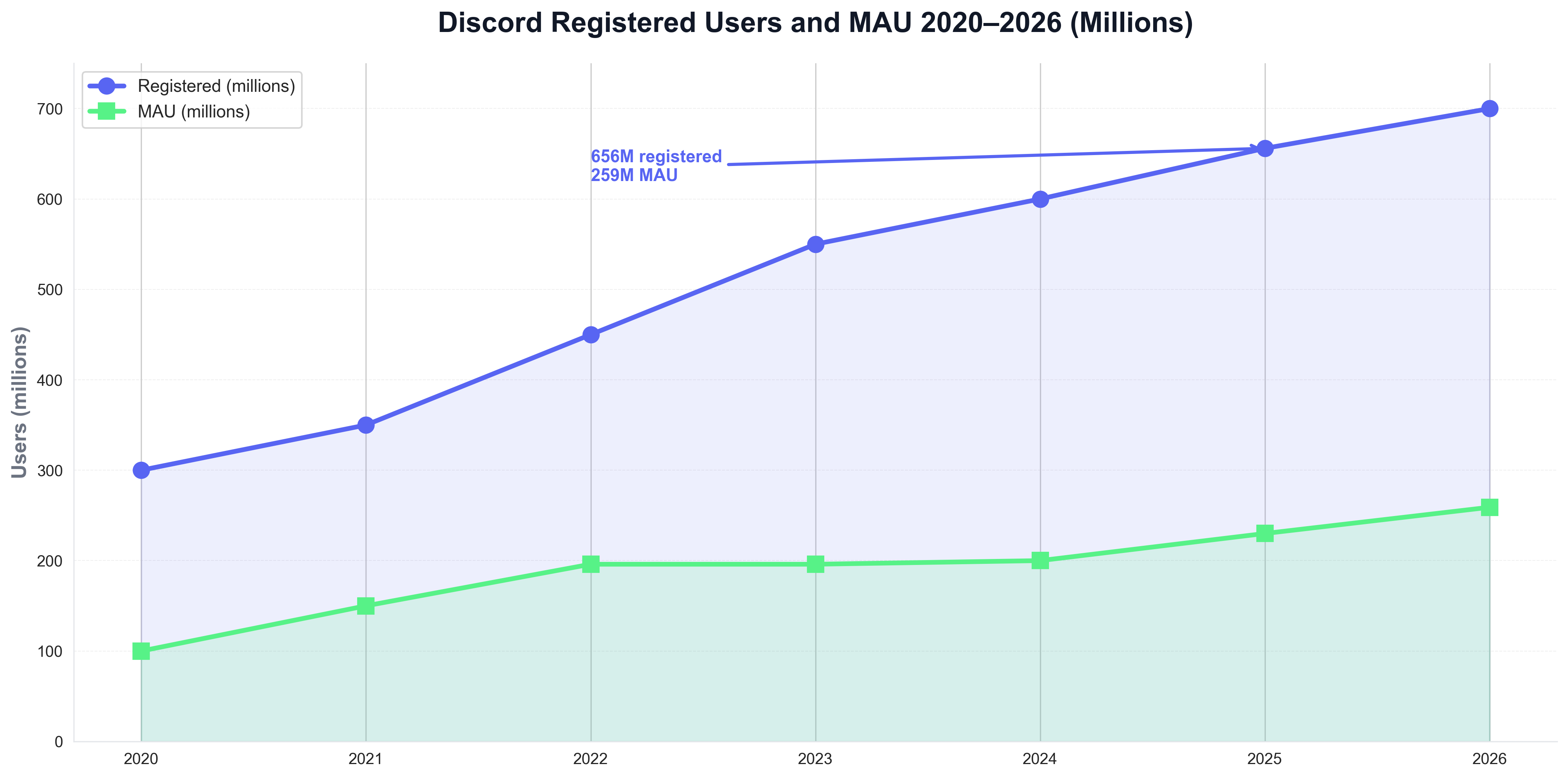 Discord Registered Users and MAU 2020–2026 (Millions)