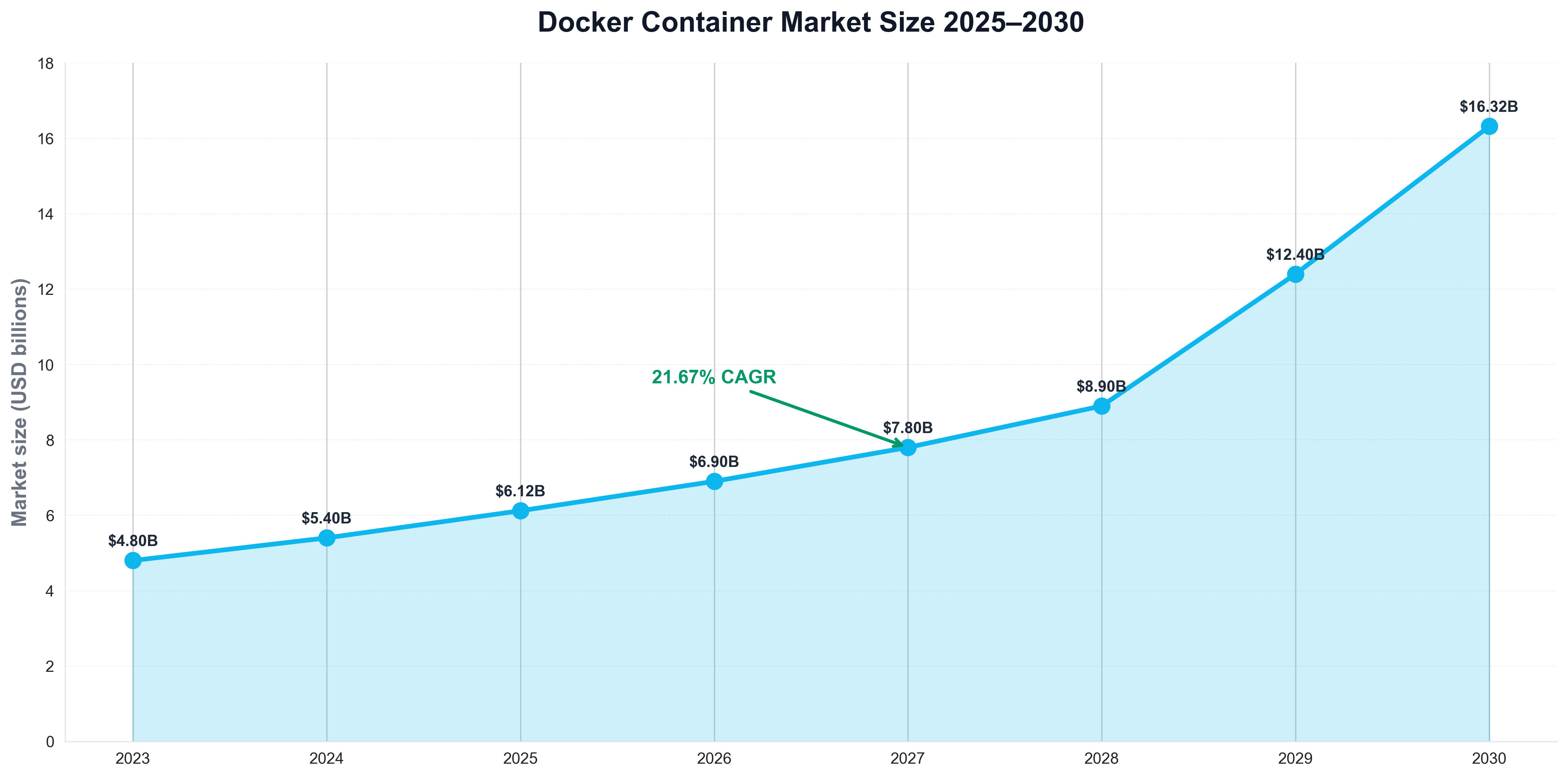 Docker Container Market Size 2025–2030
