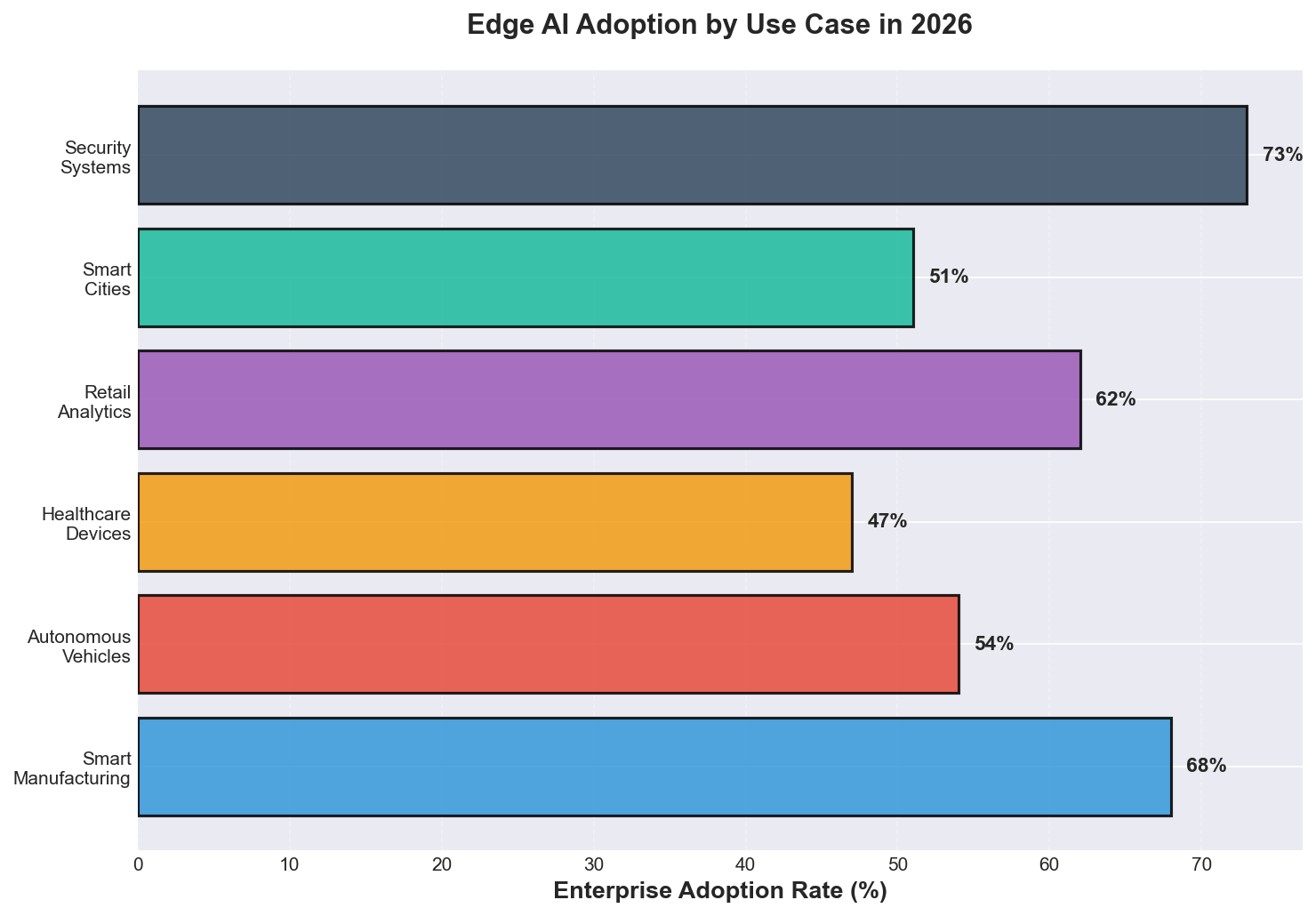 Edge AI Adoption by Use Case in 2026