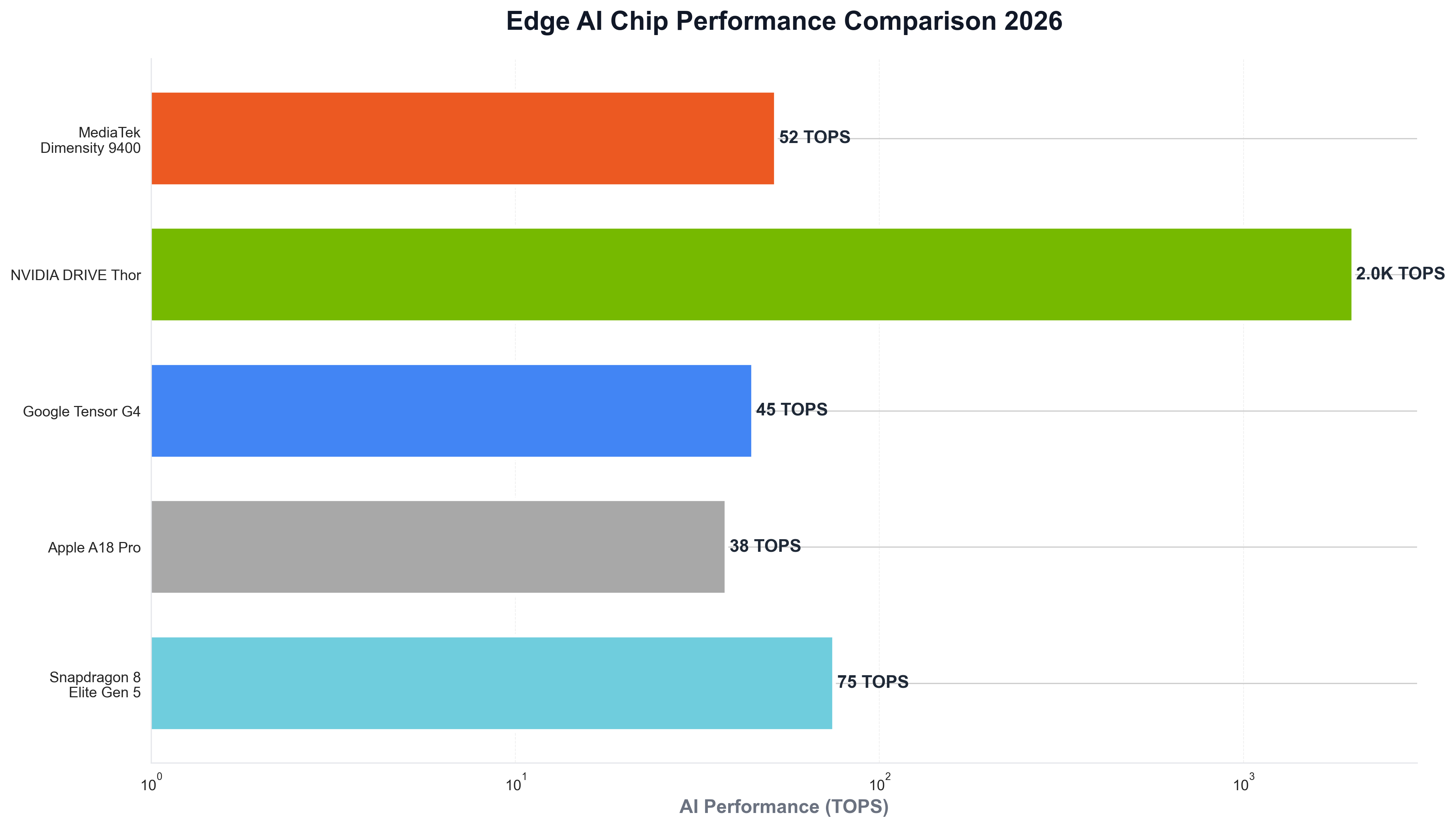 Edge AI Chip Performance Comparison 2026
