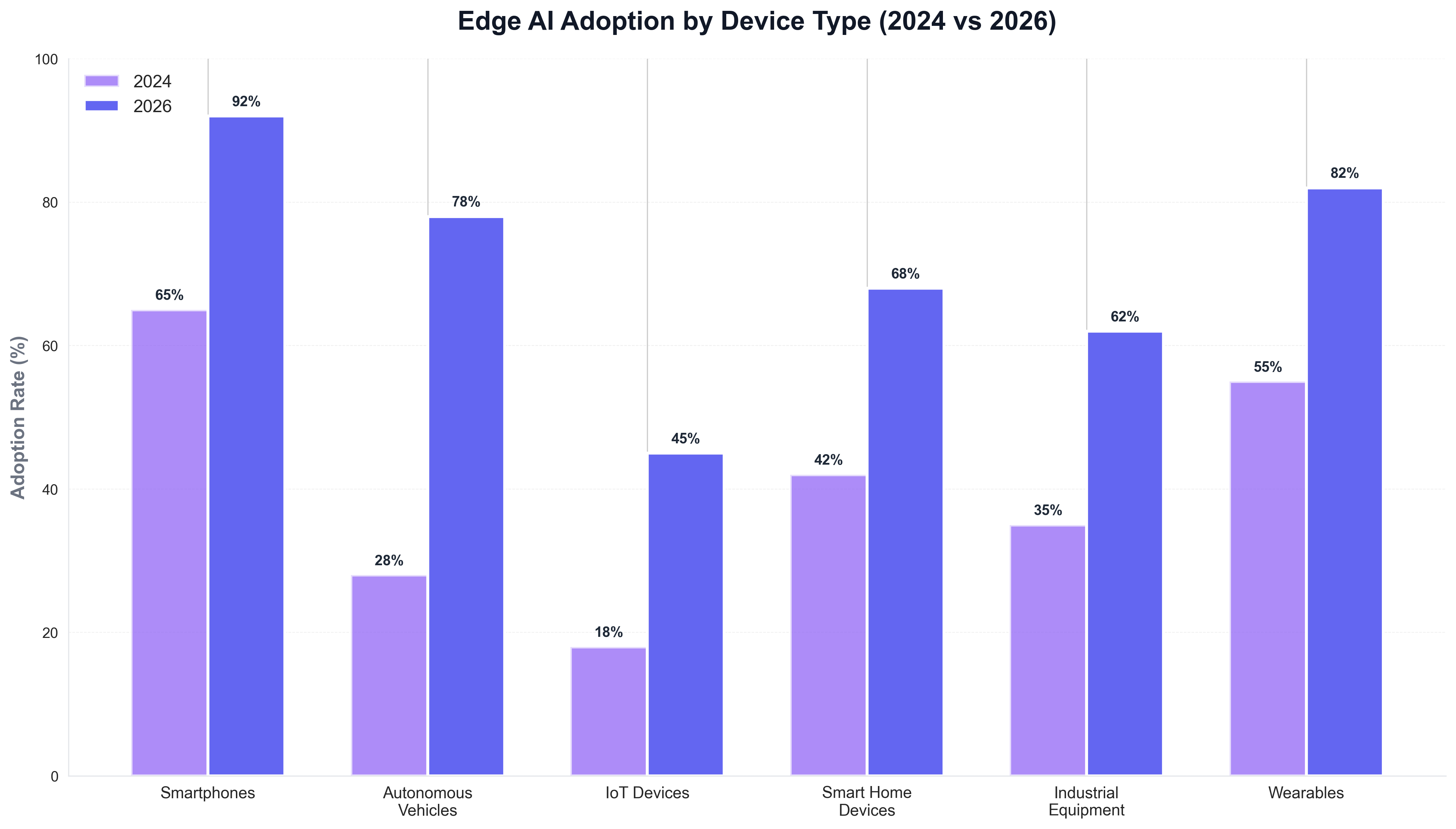 Edge AI Adoption by Device Type (2024 vs 2026)