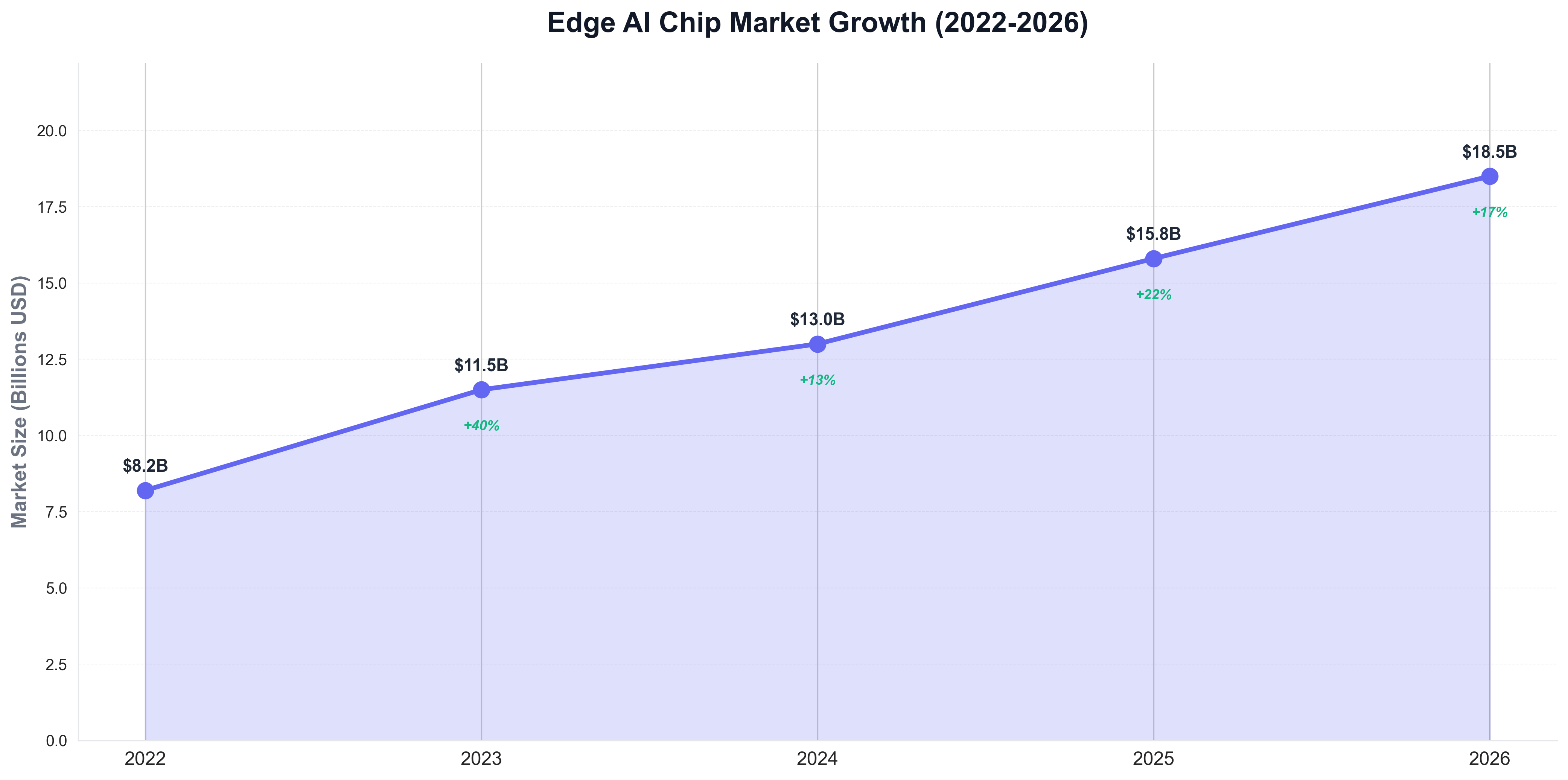 Edge AI Chip Market Growth (2022-2026)