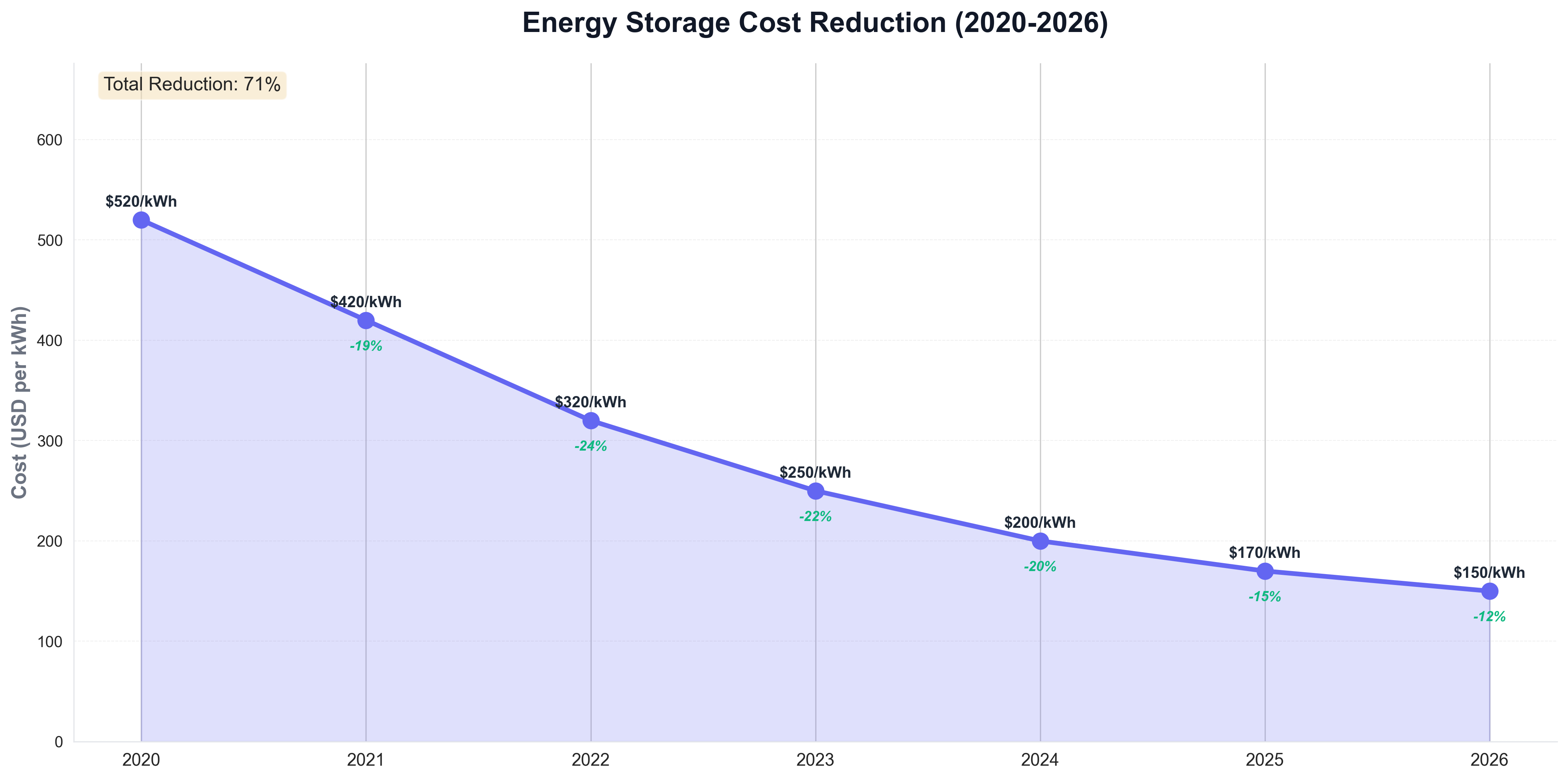 Energy Storage Cost Reduction (2020-2026)
