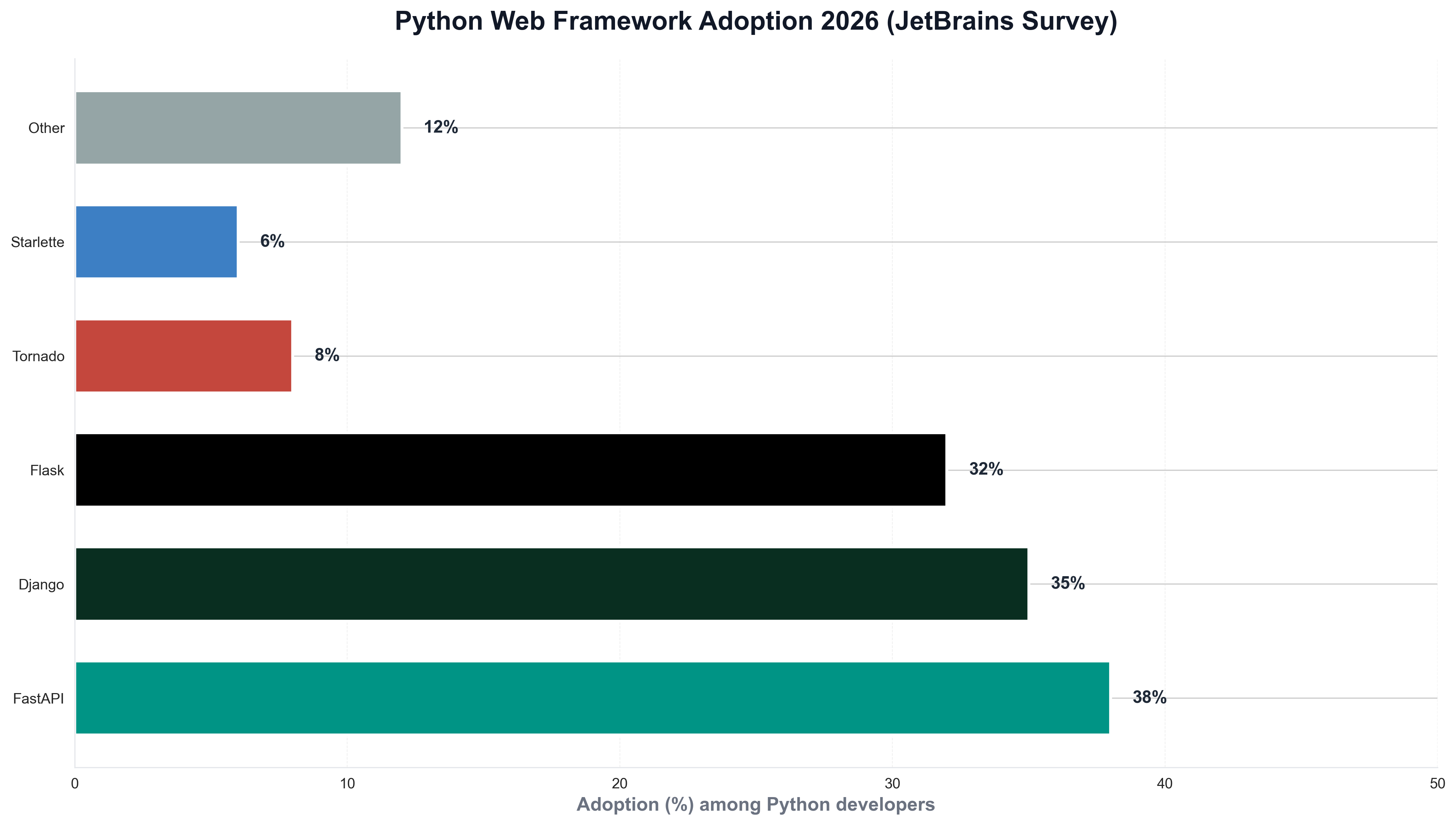 Python Web Framework Adoption 2026 (JetBrains Survey)