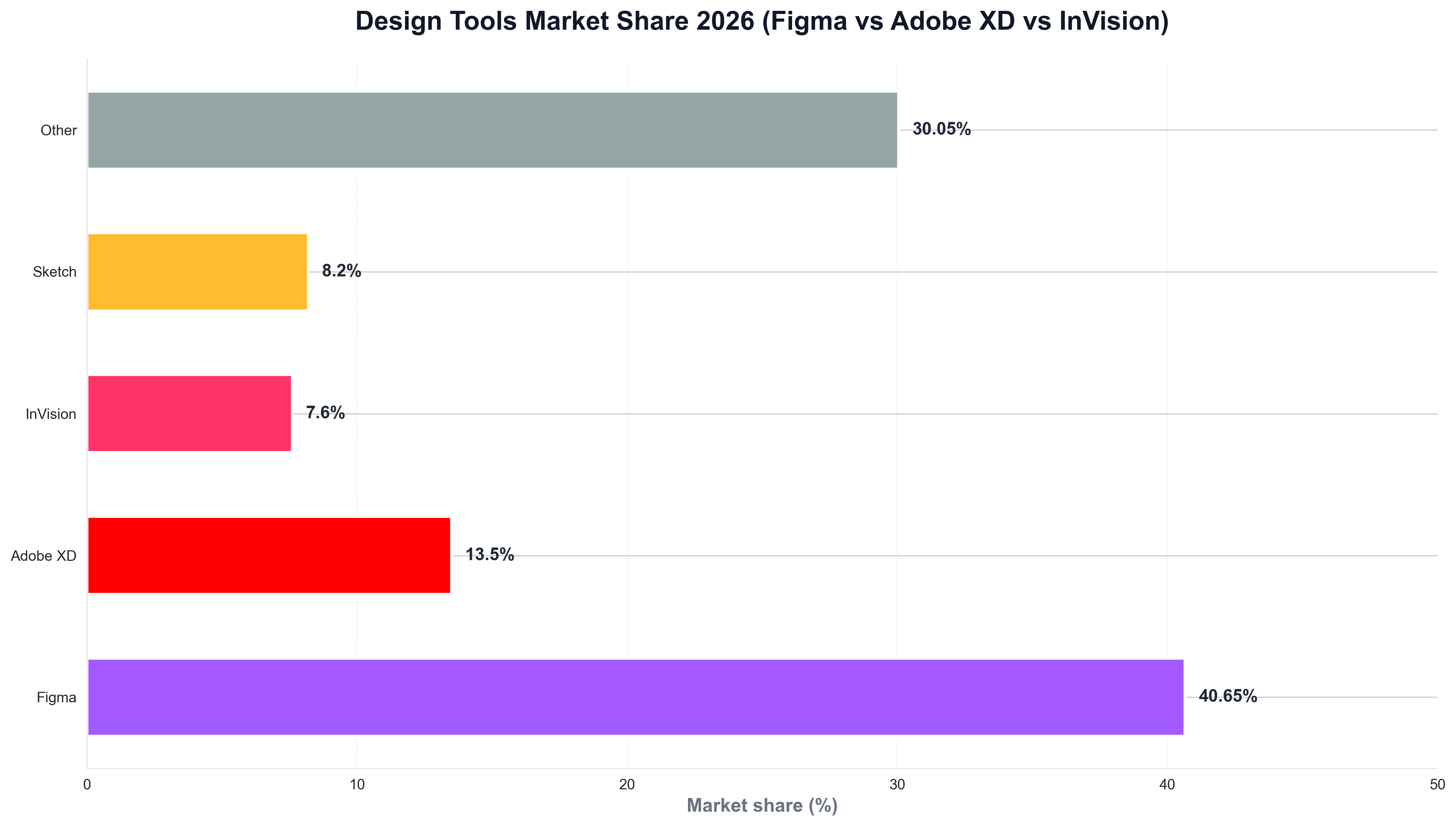 Design Tools Market Share 2026 (Figma vs Adobe XD vs InVision)