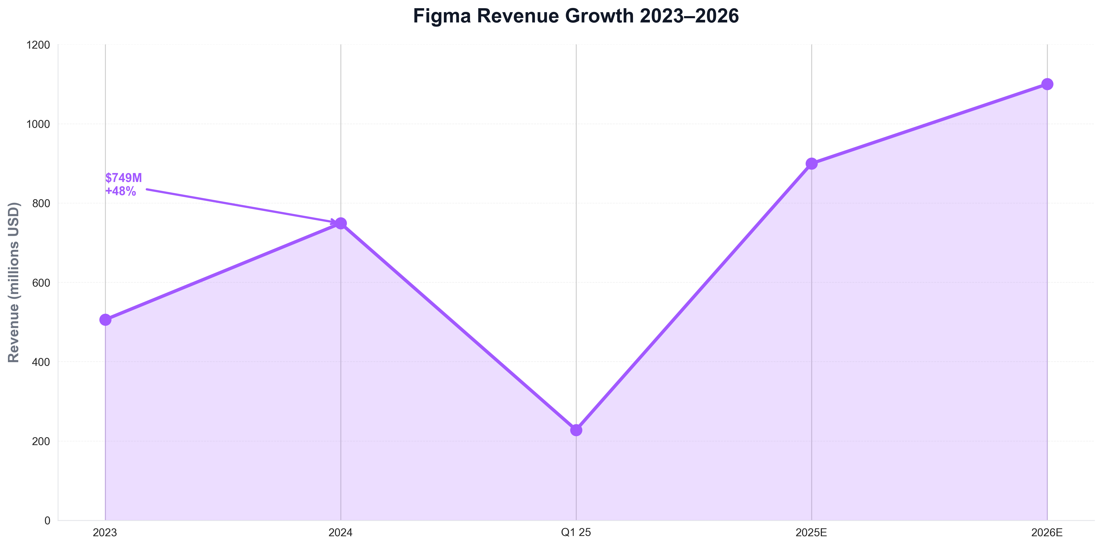 Figma Revenue Growth 2023–2026