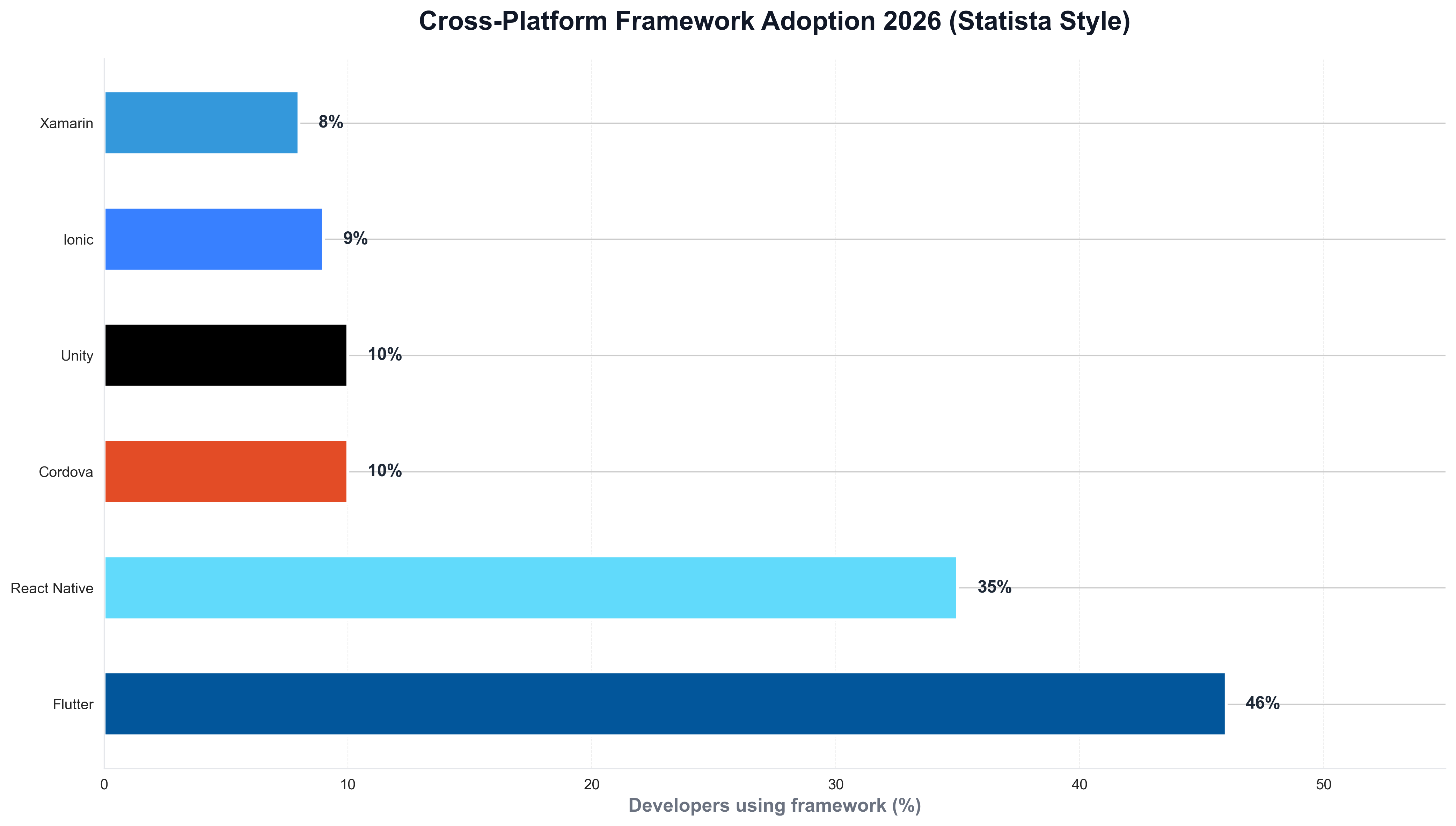 Cross-Platform Framework Adoption 2026 (Statista Style)