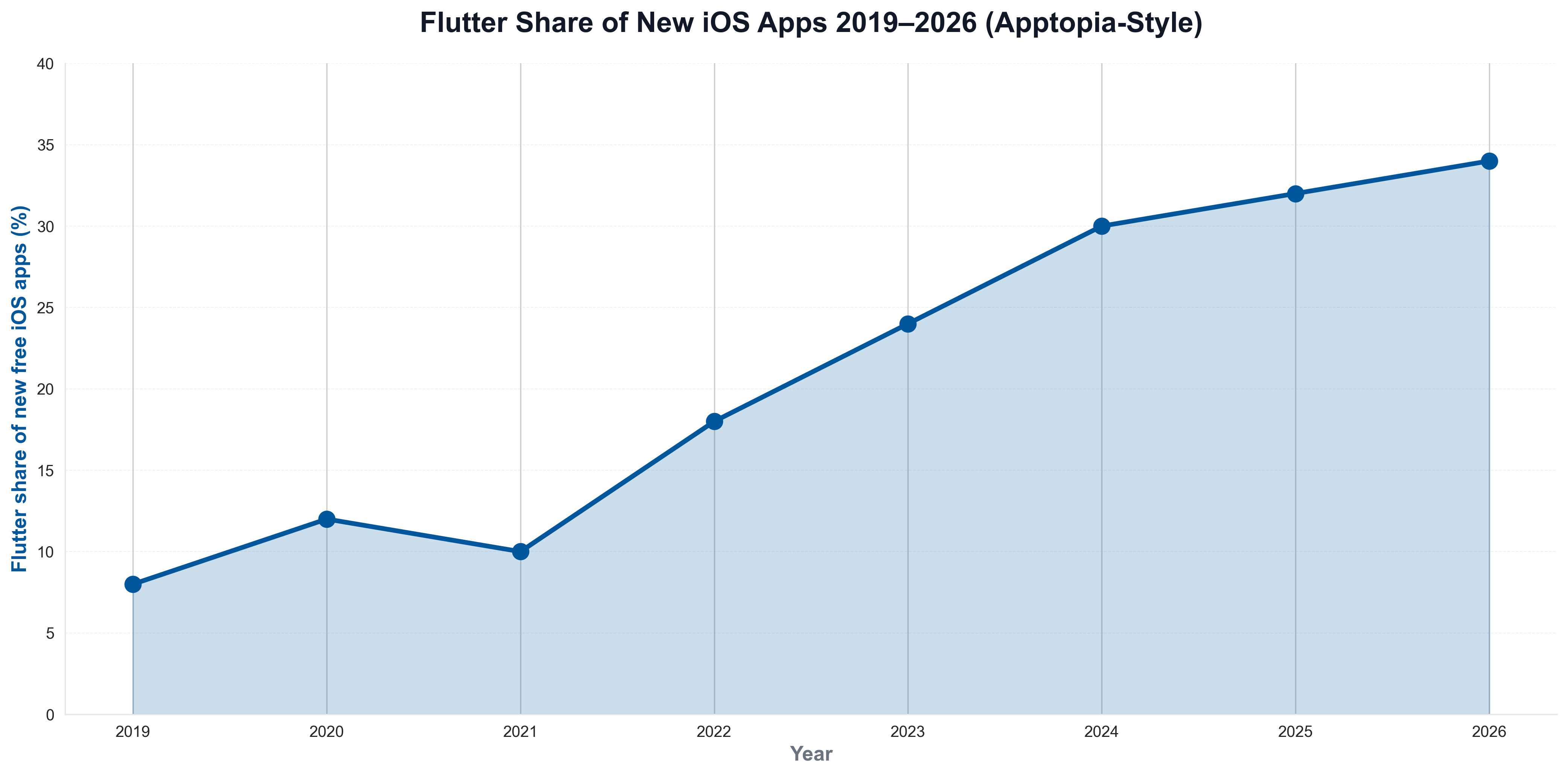 Flutter Share of New iOS Apps 2019–2026 (Apptopia-Style)