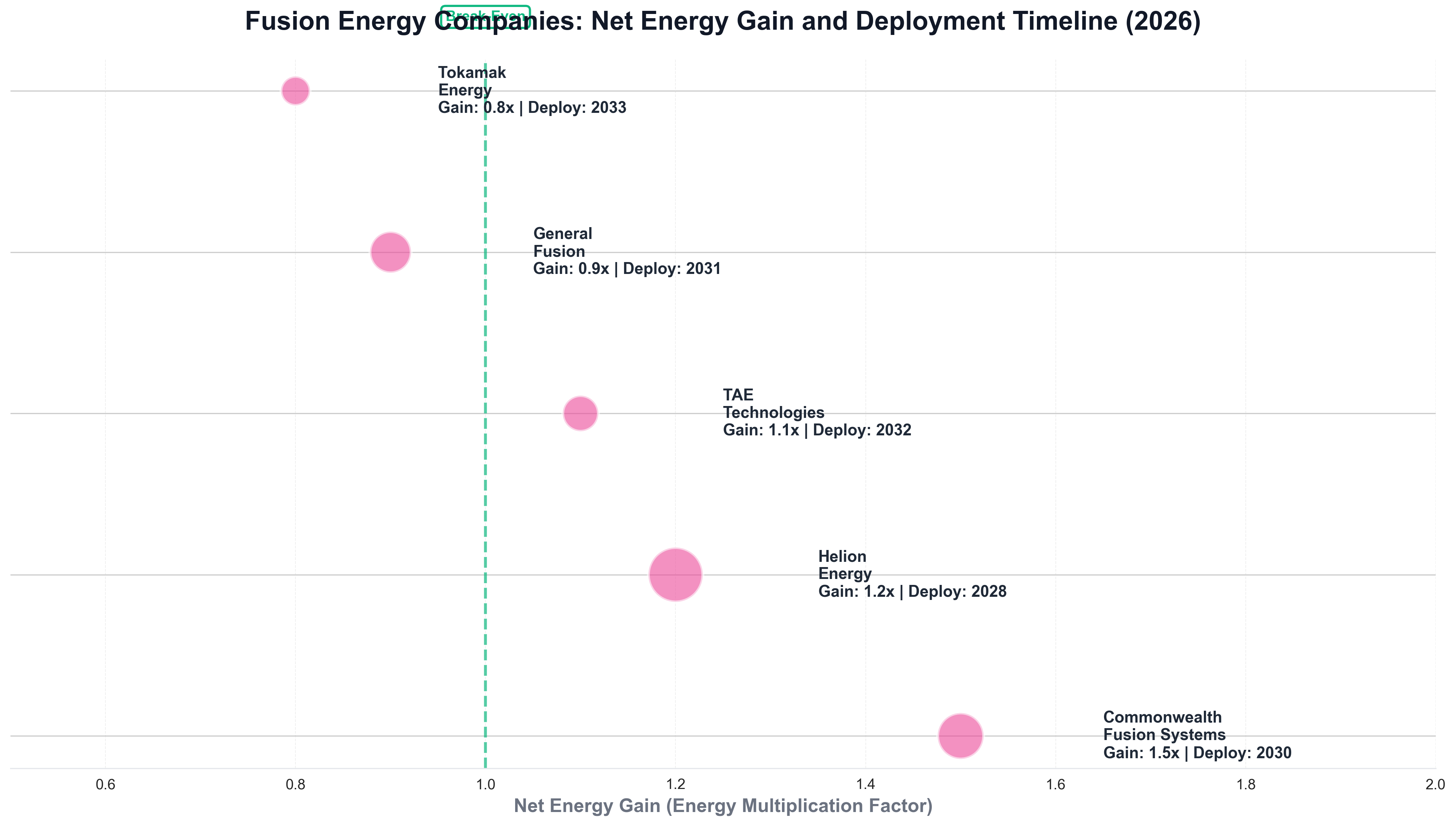 Fusion Energy Companies: Net Energy Gain and Deployment Timeline (2026)