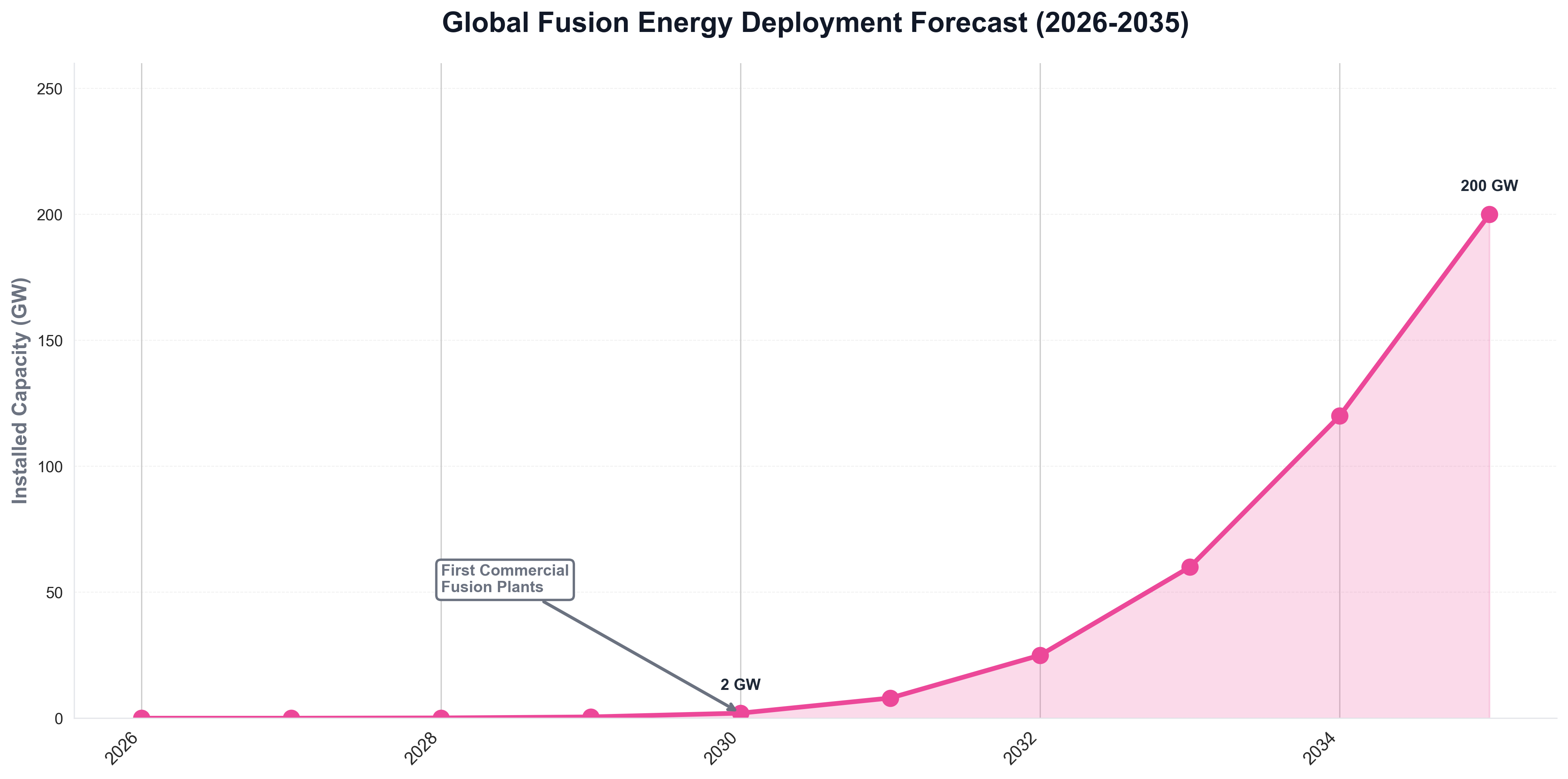 Global Fusion Energy Deployment Forecast (2026-2035)