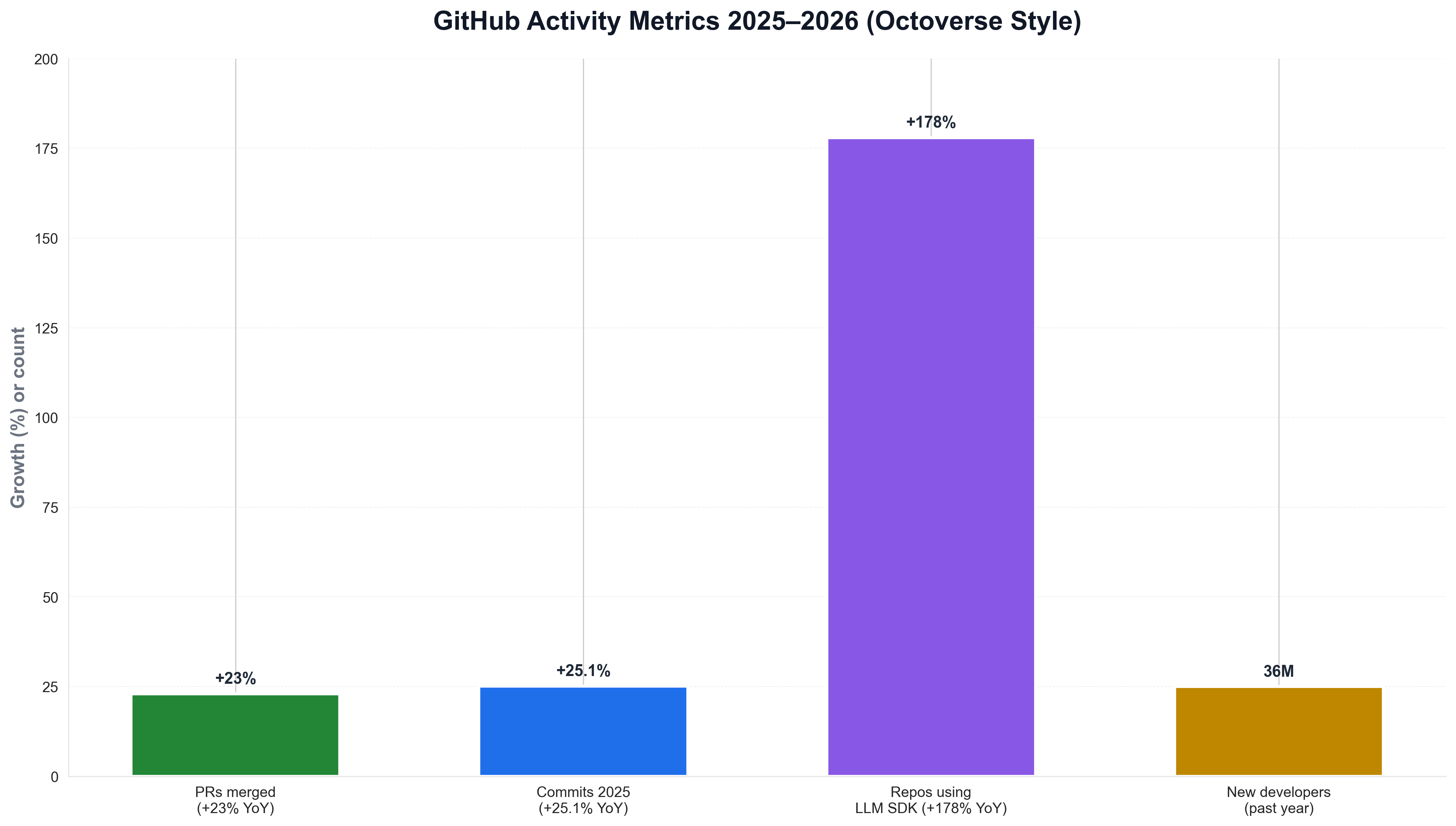 GitHub Activity Metrics 2025–2026 (Octoverse Style)