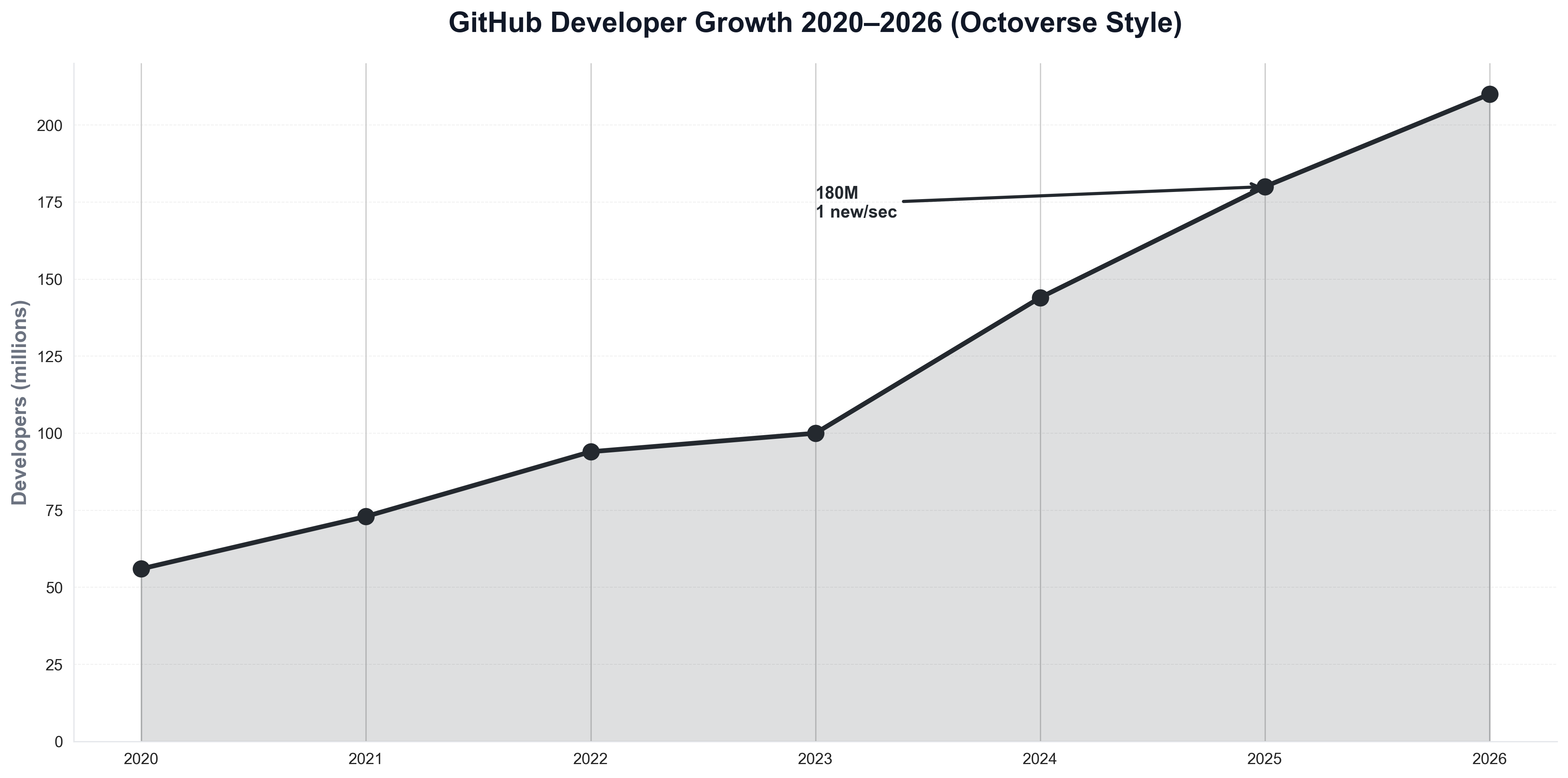 GitHub Developer Growth 2020–2026 (Octoverse Style)